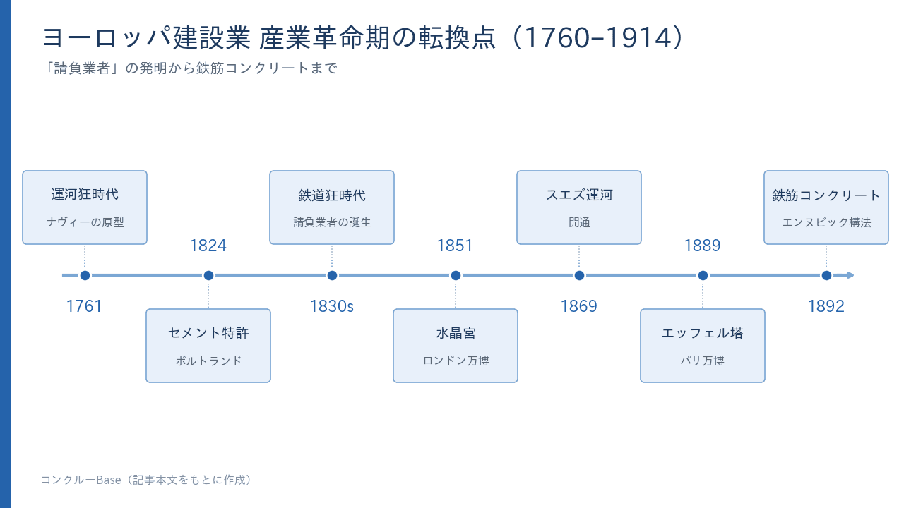 ヨーロッパ建設業 産業革命期の転換点(1760–1914)。運河狂時代・セメント特許・鉄道狂時代・水晶宮・スエズ運河・エッフェル塔・鉄筋コンクリートの流れ