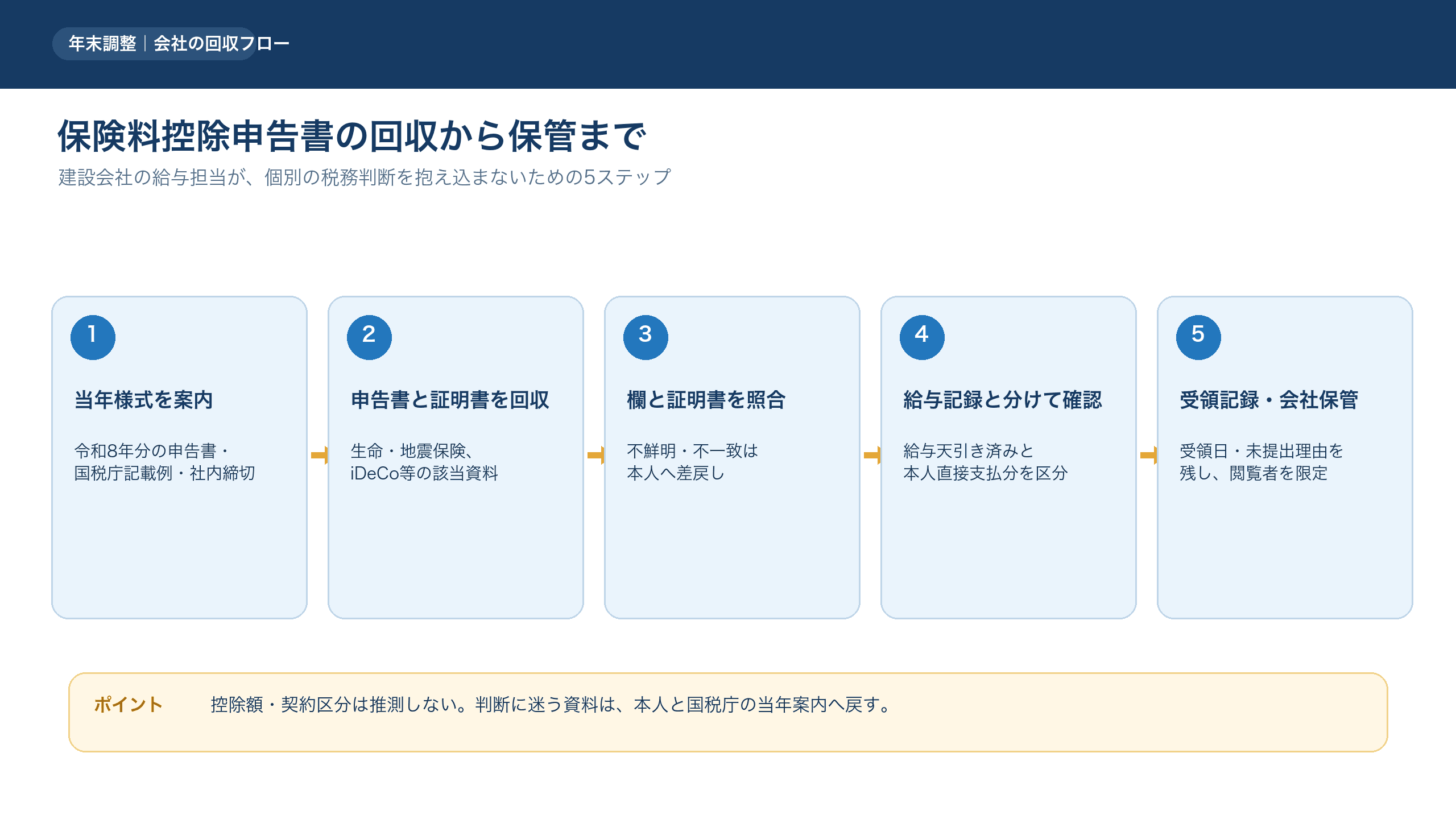 令和8年分保険料控除申告書を証明書から記入・提出・保管する流れ