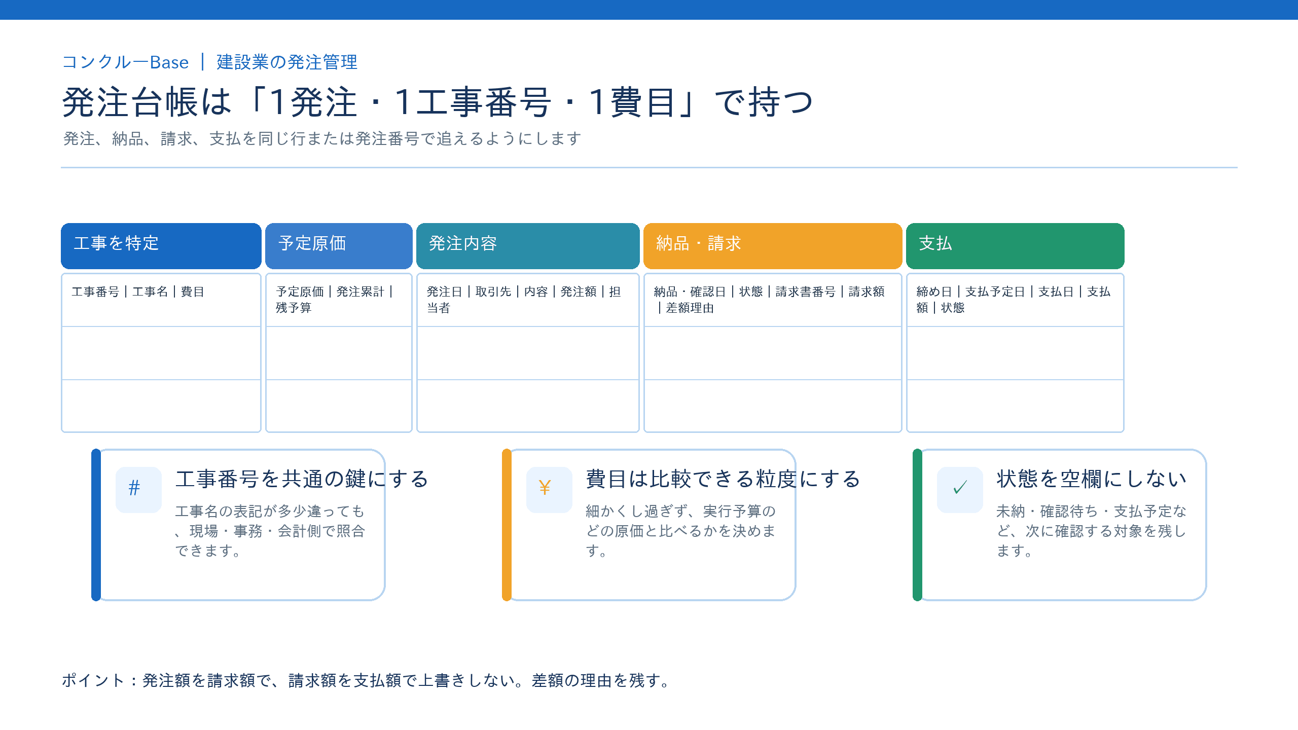 発注台帳の項目を予定原価、発注、納品・確認、請求、支払の5つの段階に分けて示した図