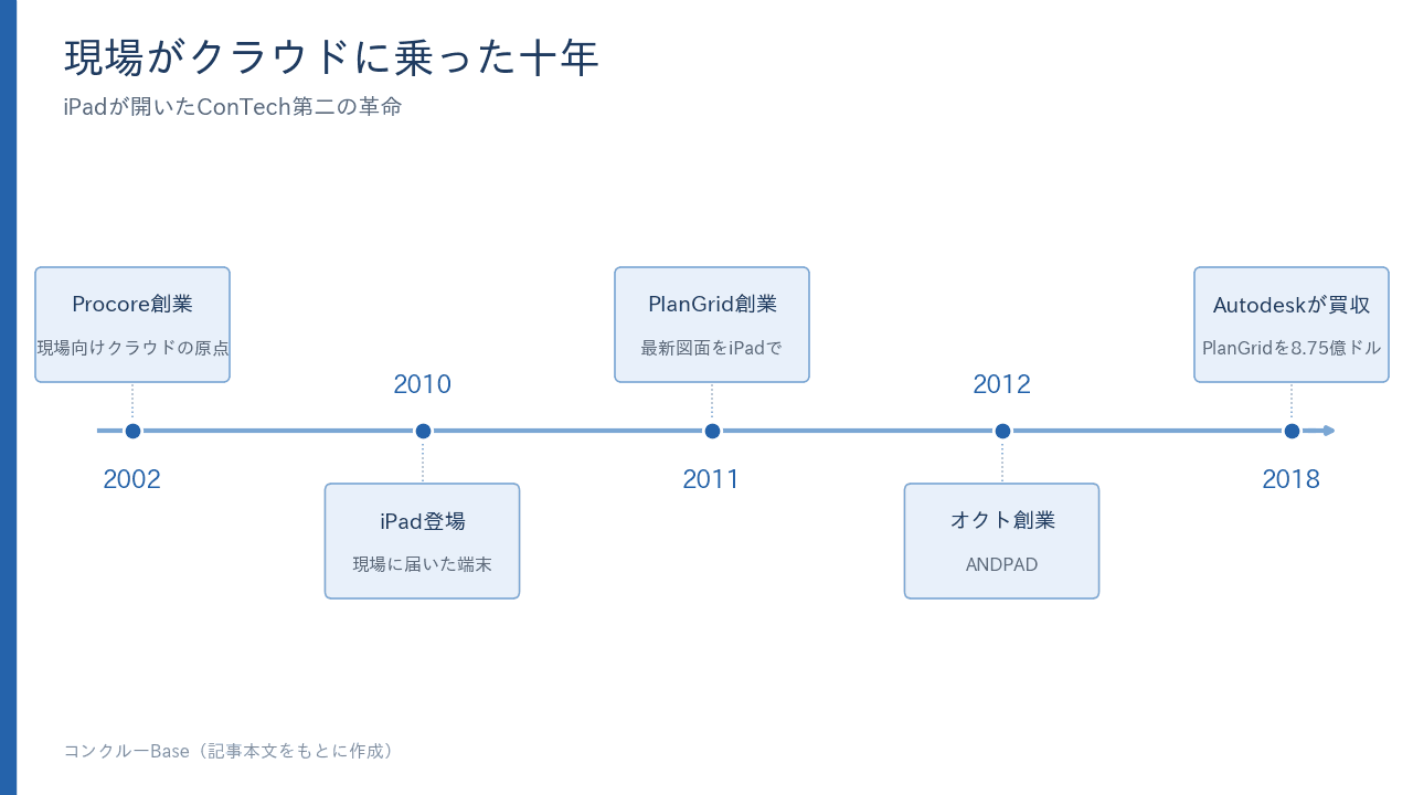現場がクラウドに乗った十年——Procore・iPad・PlanGrid・オクトの流れ