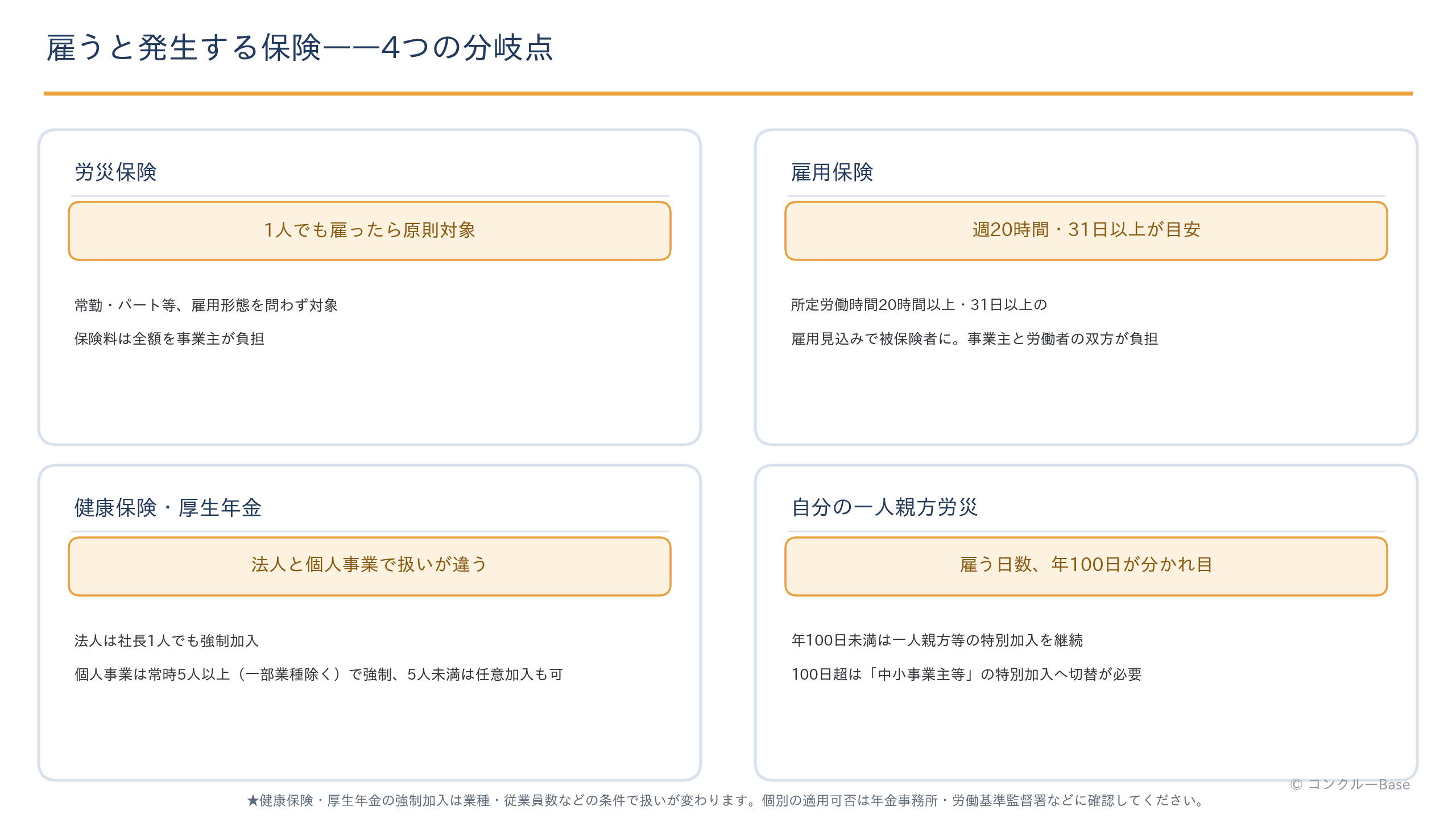 人を雇うと発生する4つの保険(労災・雇用・健康保険厚生年金・一人親方労災)の分岐条件マップ