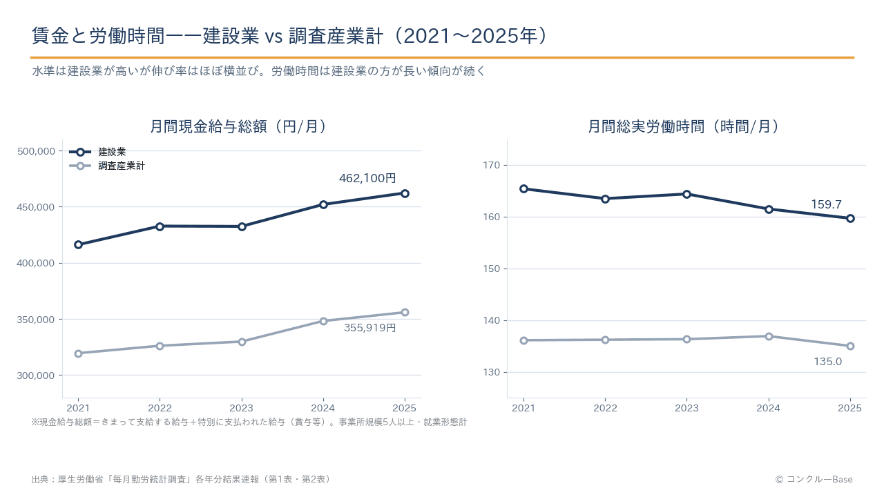 建設業の現金給与総額と総実労働時間を調査産業計と比較したグラフ