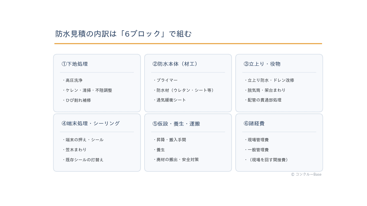 防水改修見積の内訳6ブロック:下地処理・防水本体・立上り役物・端末シーリング・仮設運搬・諸経費