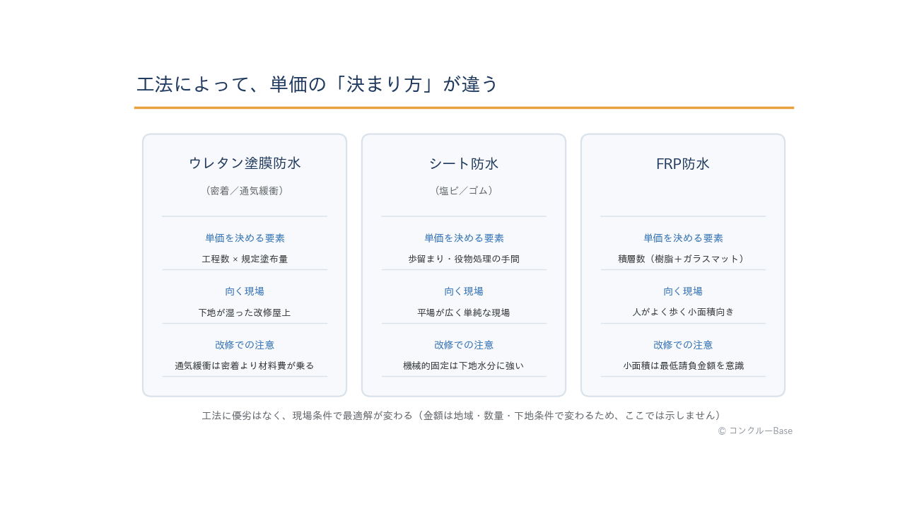 ウレタン・シート・FRP防水それぞれの単価を決める要素の比較図