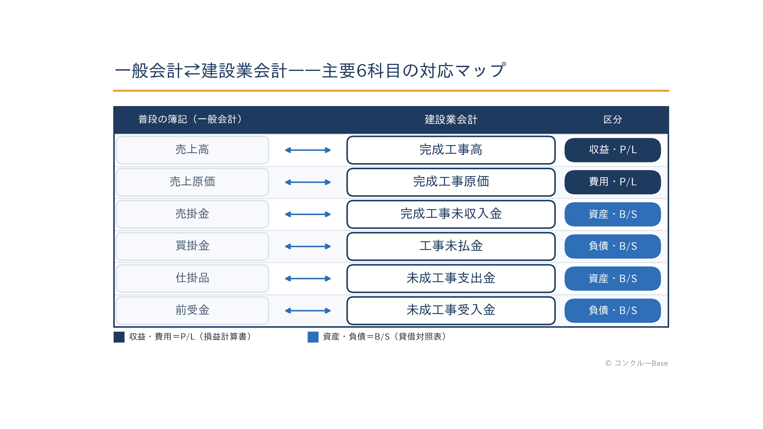 一般会計と建設業会計の勘定科目対応マップ