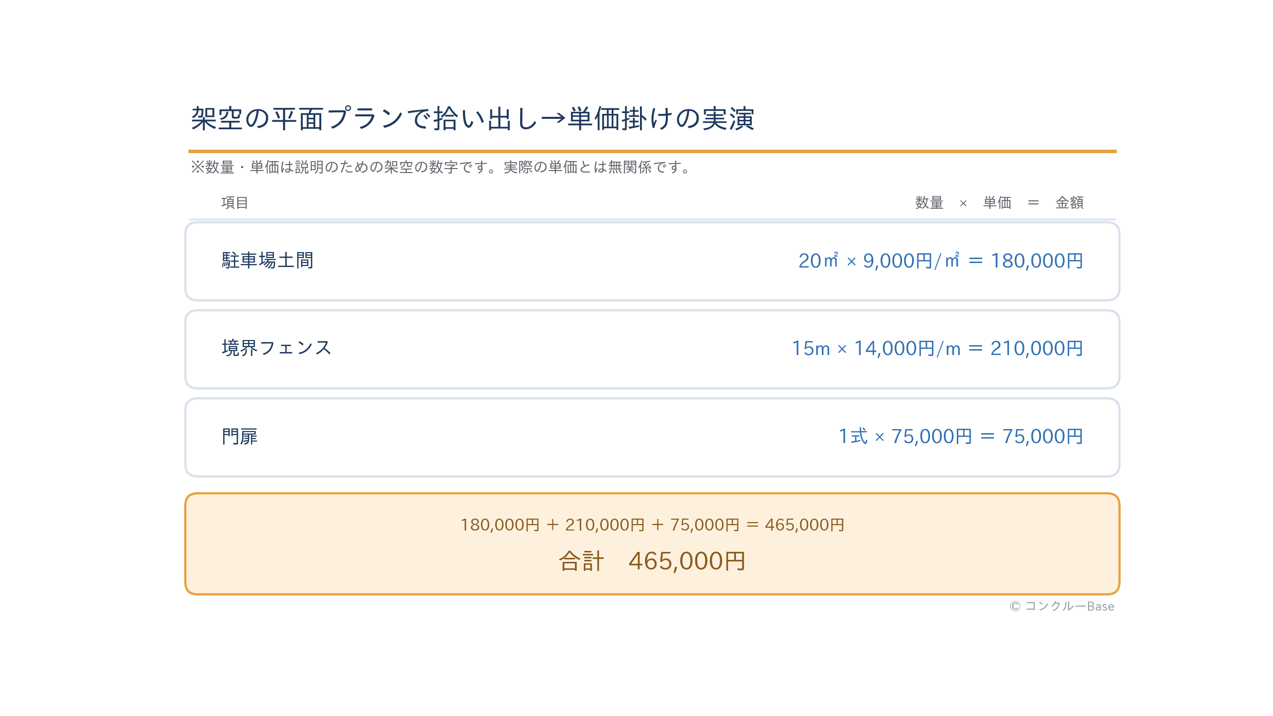 外構見積の拾い出しと単価掛けの実演例(駐車場土間・境界フェンス・門扉、数量×単価の計算)