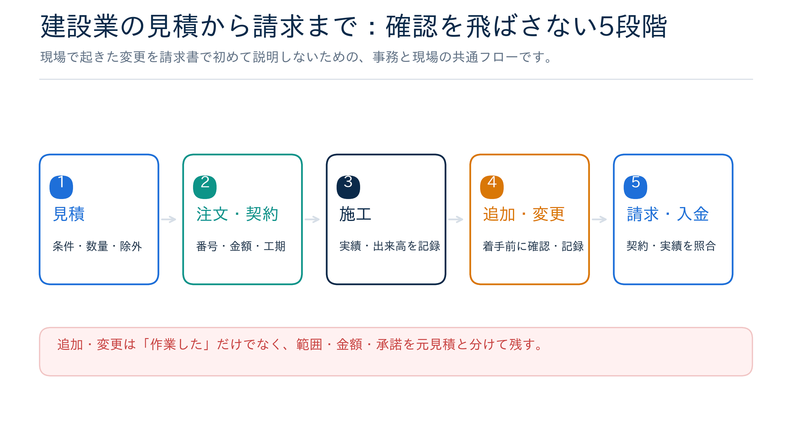 見積から注文・契約、施工、追加変更、請求、入金確認までの建設業の流れ