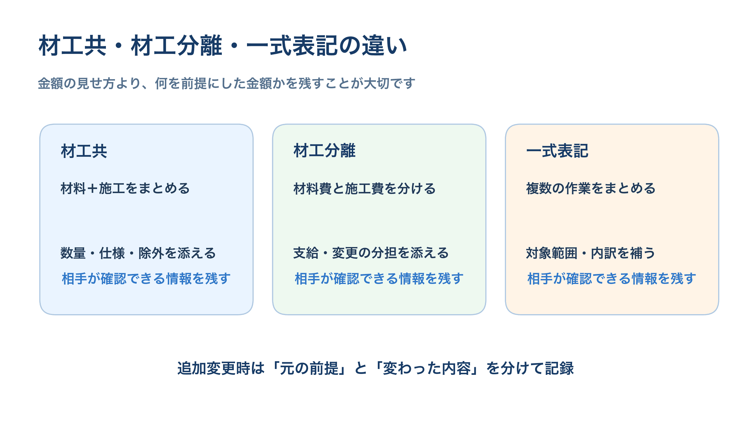 材工共・材工分離・一式表記の情報量と説明方法の違いを整理した図
