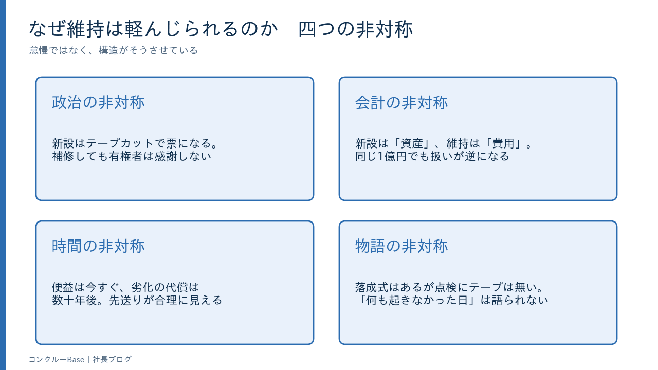 維持が軽んじられる四つの非対称