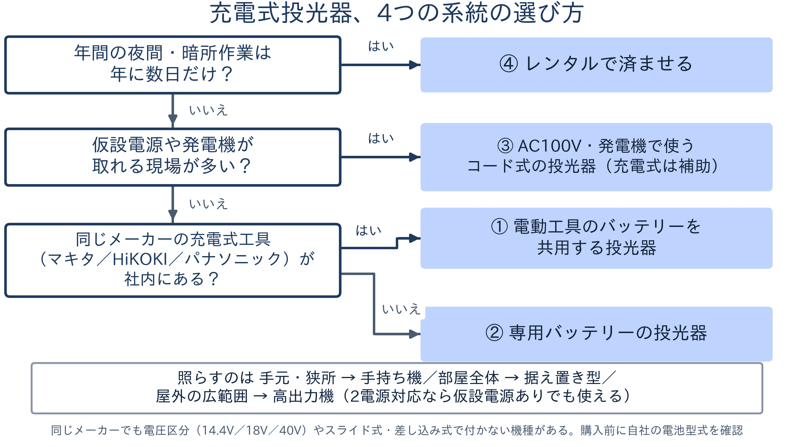 充電式投光器の4系統を選ぶフローチャート。同じメーカーの充電式工具があるか、照らすのは手元か部屋全体か屋外の広範囲か、仮設電源が取れるか、年間の夜間・暗所作業が何日かで、工具バッテリー共用機・専用バッテリー機・コード式・レンタルに分岐する