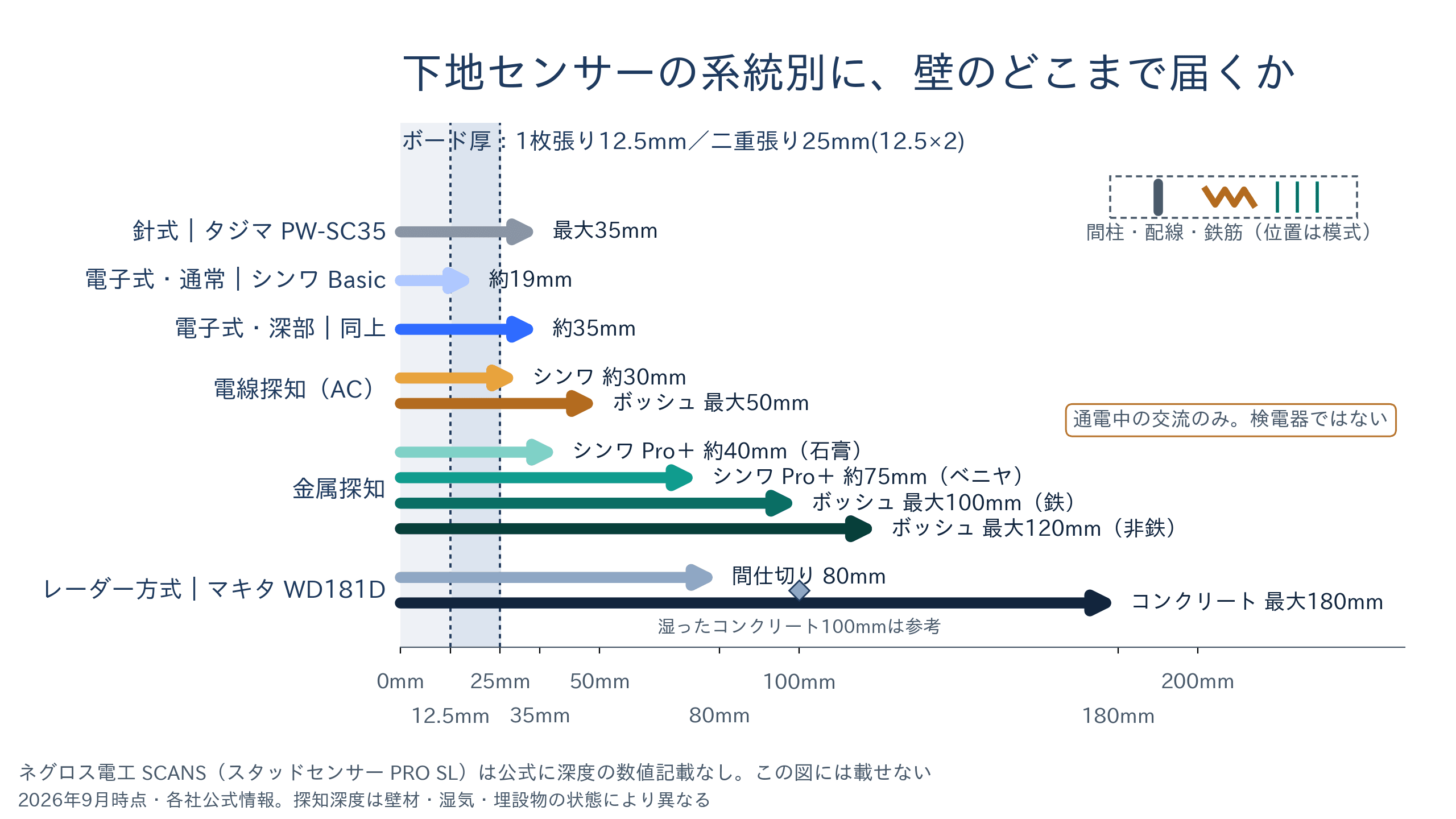 せっこうボード1枚張りと二重張りの壁の断面に、針式・電子式の通常と深部モード・電線探知・金属探知・レーダー方式が届く深さを各社公式値の矢印で重ねた図