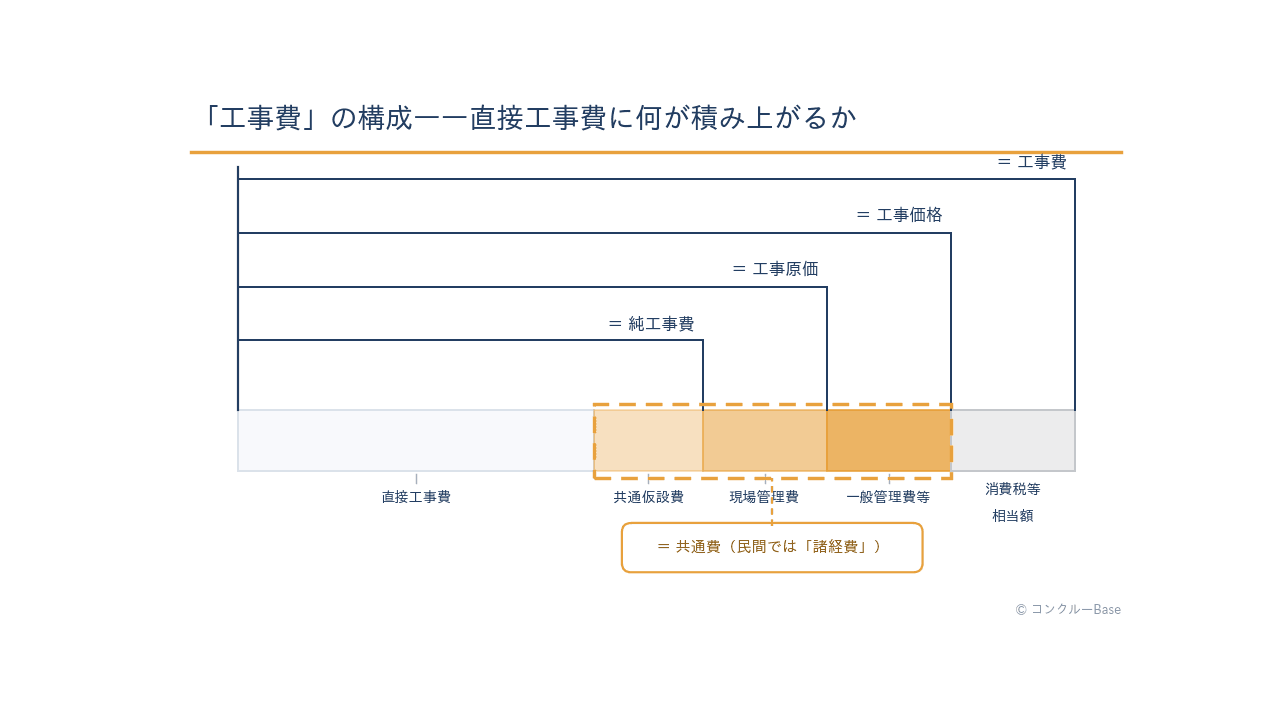 工事金額の構成(直接工事費・共通仮設費・現場管理費・一般管理費)の図解