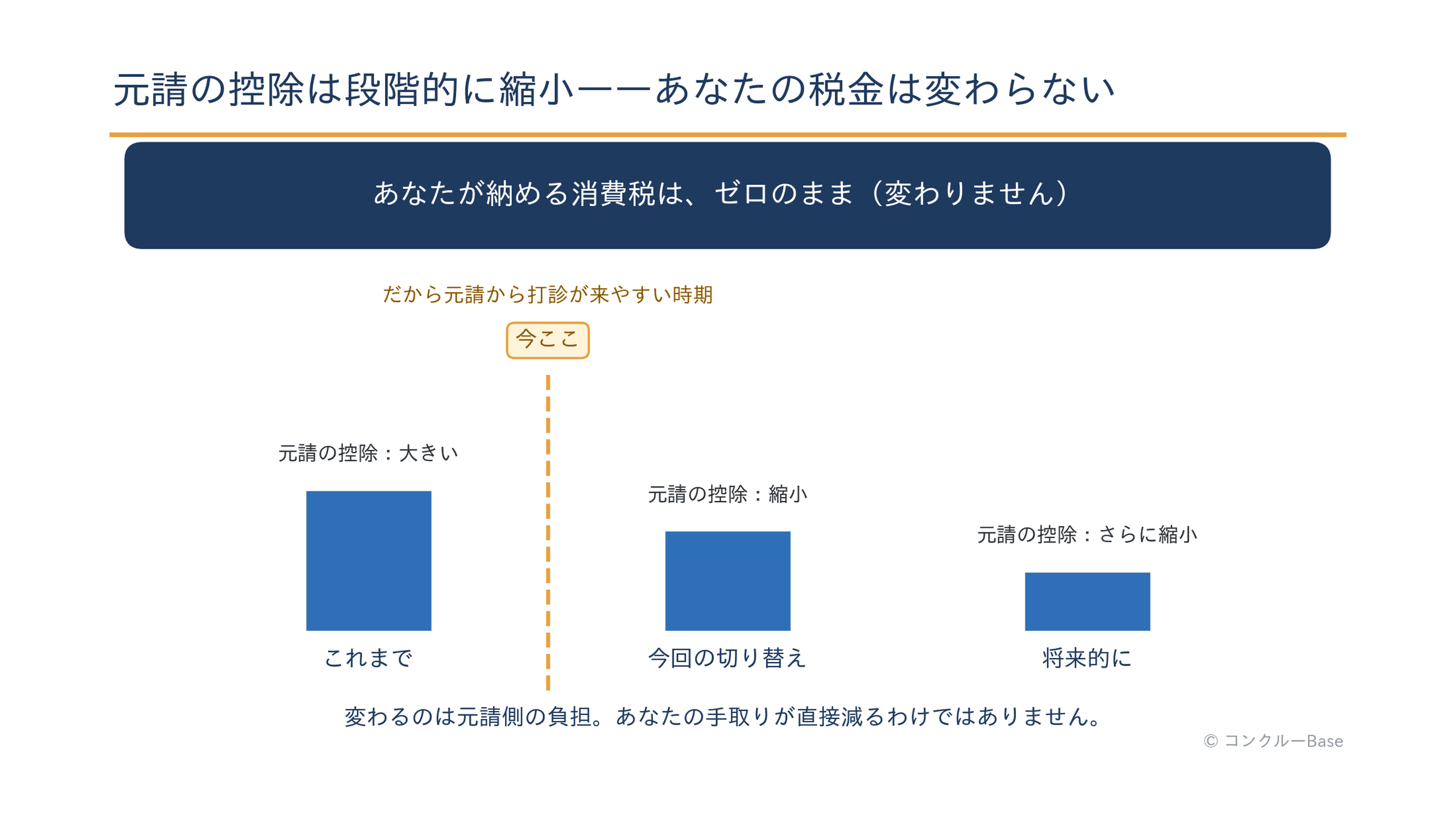 経過措置の縮小を一人親方の視点で見た概念図
