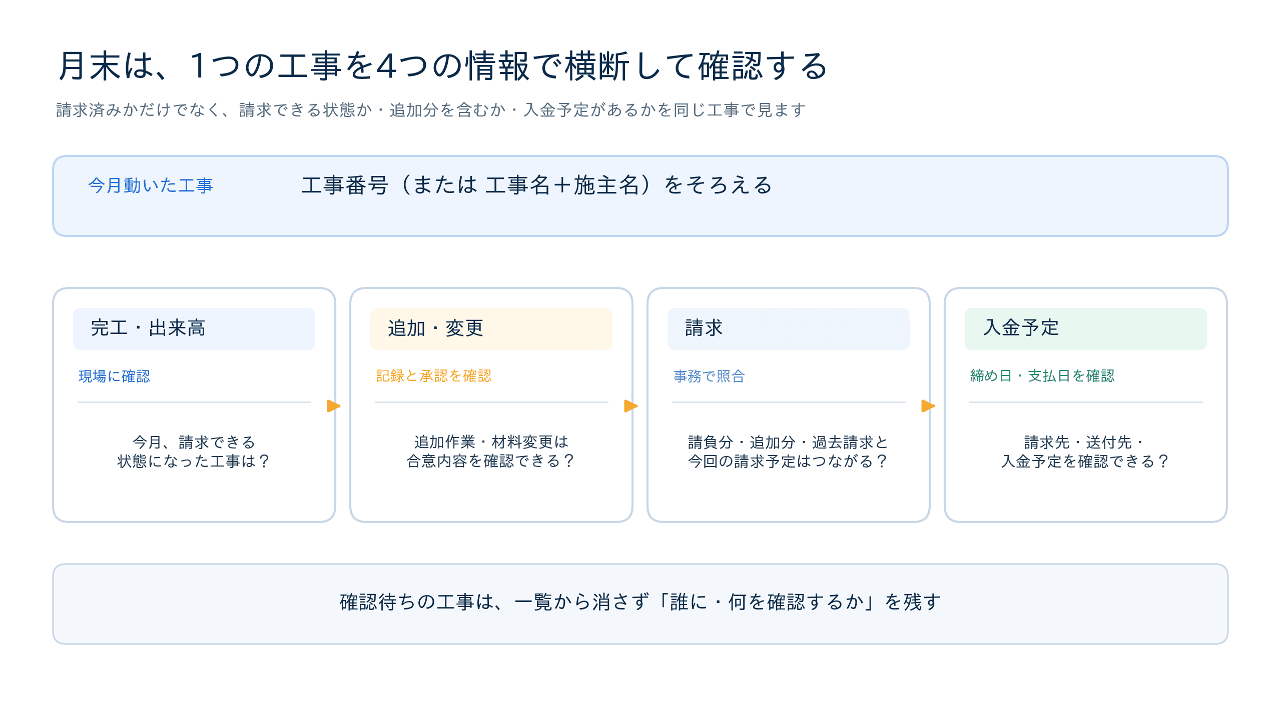 工事番号を共通キーに、完工・出来高、追加・変更、請求、入金予定の4点を月末に照合する流れ図