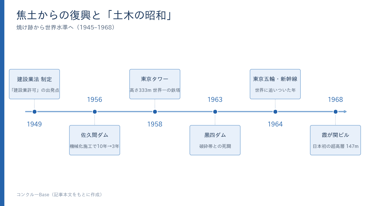 焦土からの復興と「土木の昭和」の主な転換点(1945〜1968年)——建設業法、佐久間ダム、東京タワー、黒四ダム、東京五輪・新幹線、霞が関ビル