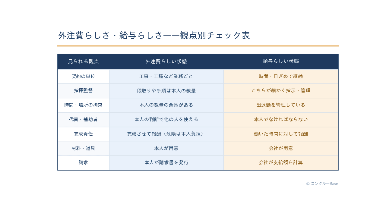 外注費と給与の判断観点チェックリスト