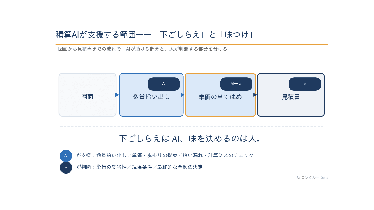 積算AIの仕組み(図面から見積書まで)とAIと人の役割分担
