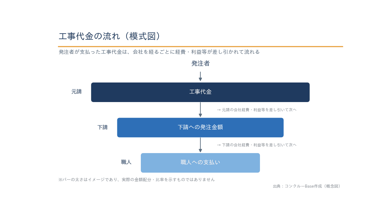 工事代金の流れの概念図