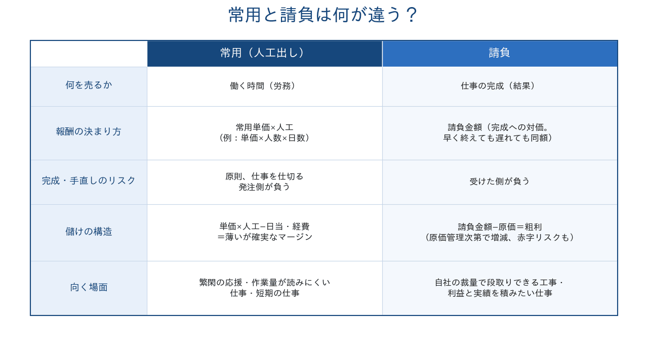 常用と請負の違い(契約・報酬・リスク・向く場面)
