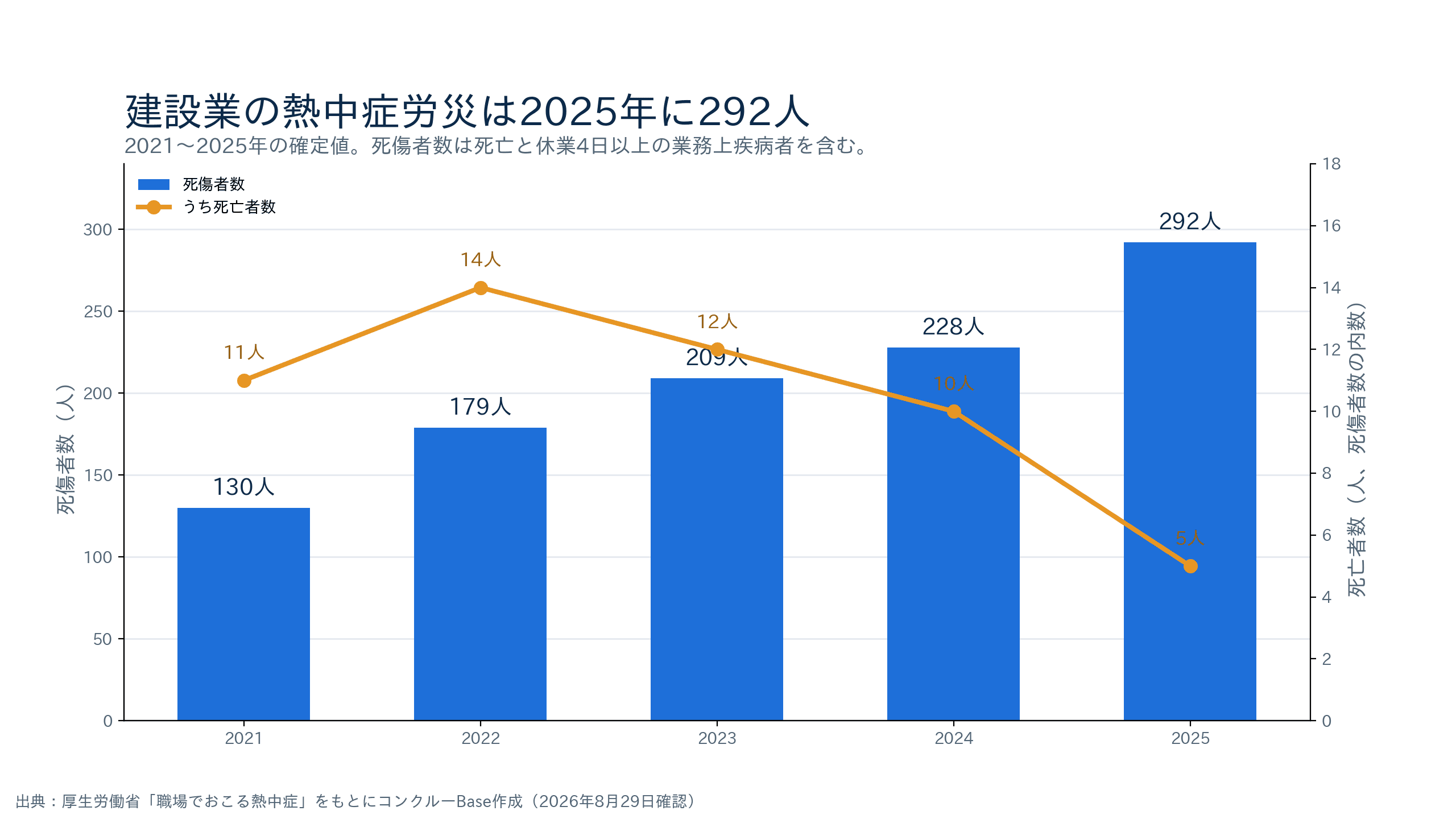 建設業の熱中症労災は2021年130人から2025年292人へ推移