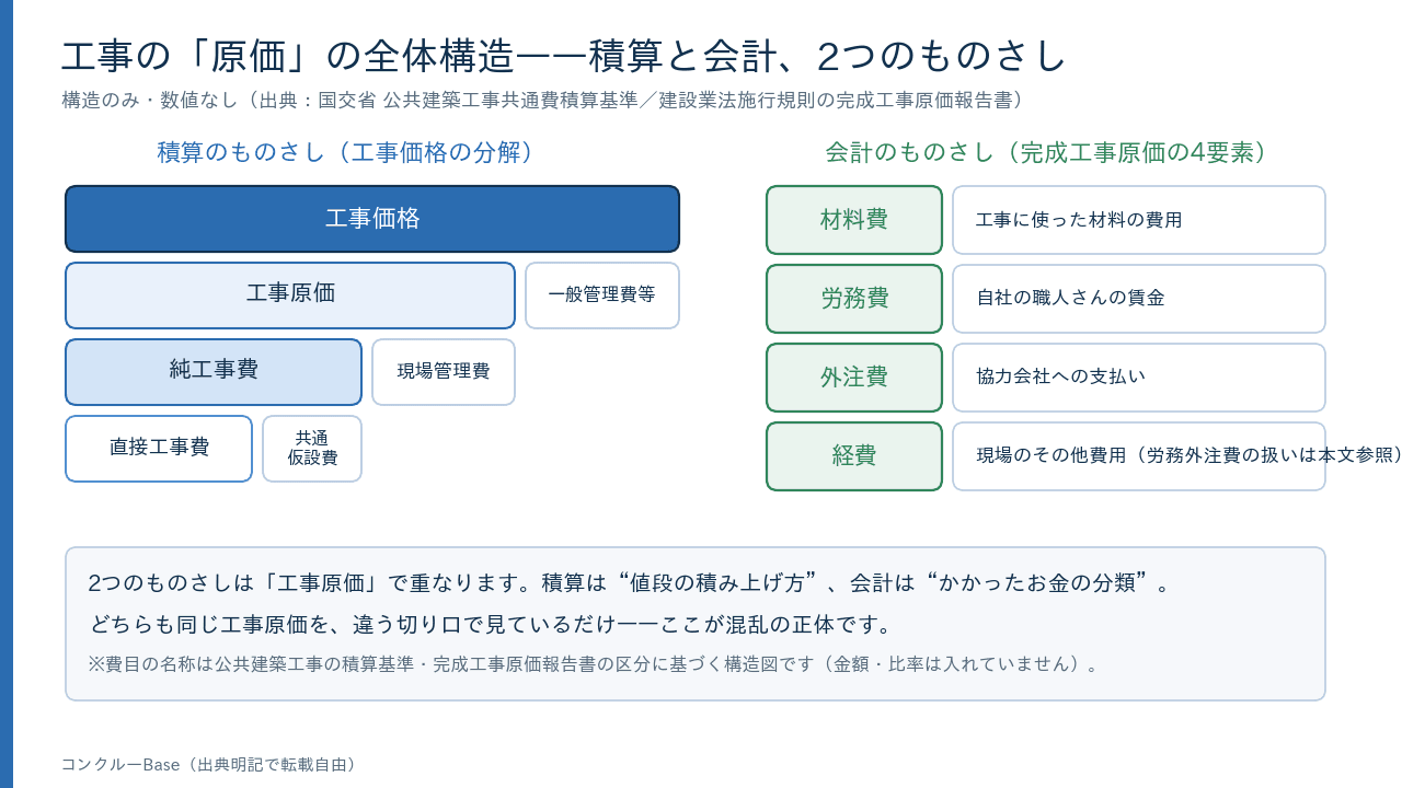 工事原価の全体構造(積算と会計の2つのものさし・出典明記で転載自由)