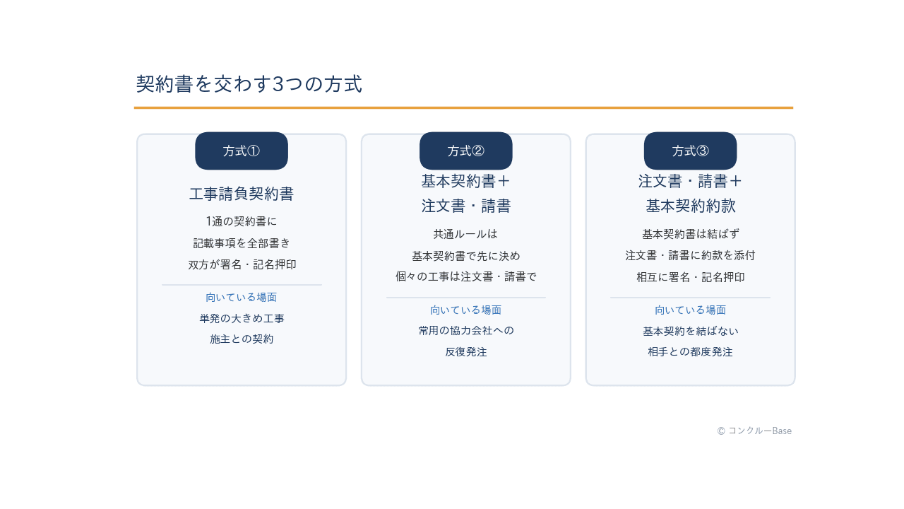 契約書面の3つの方式の比較