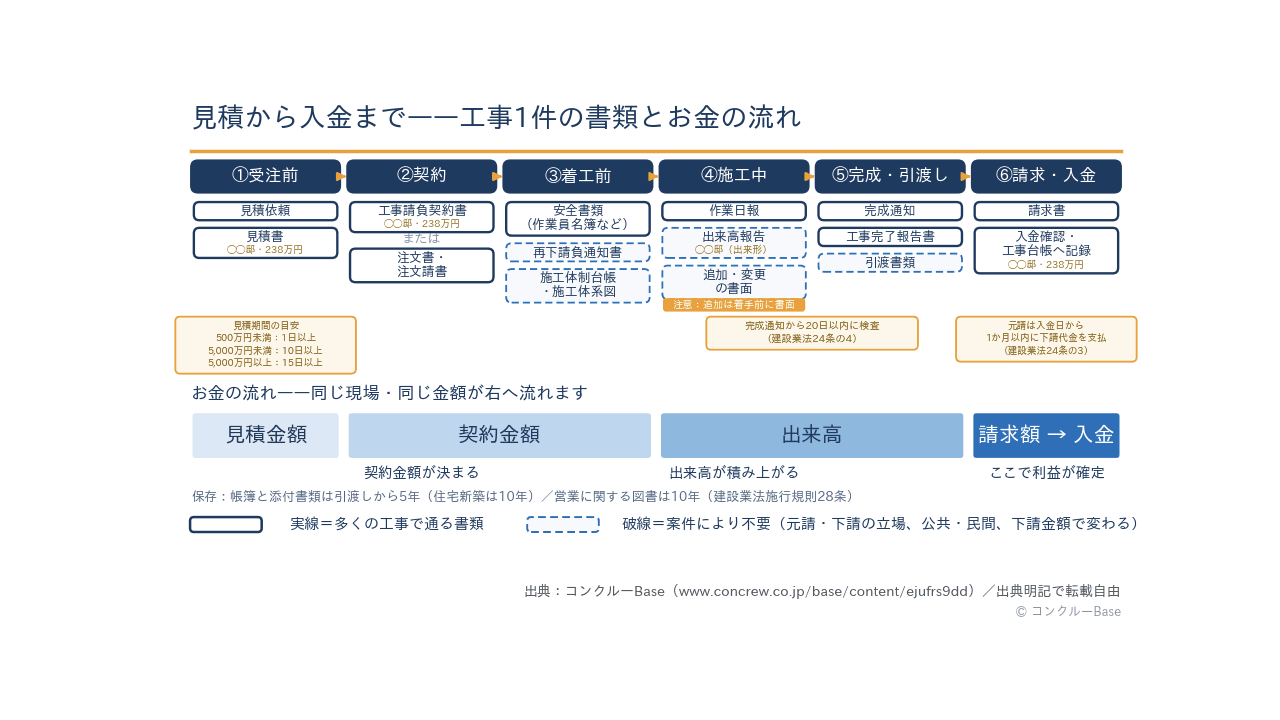 建設業の書類の流れ図解(見積→契約→注文書・注文請書→施工中の書類→請求→入金)