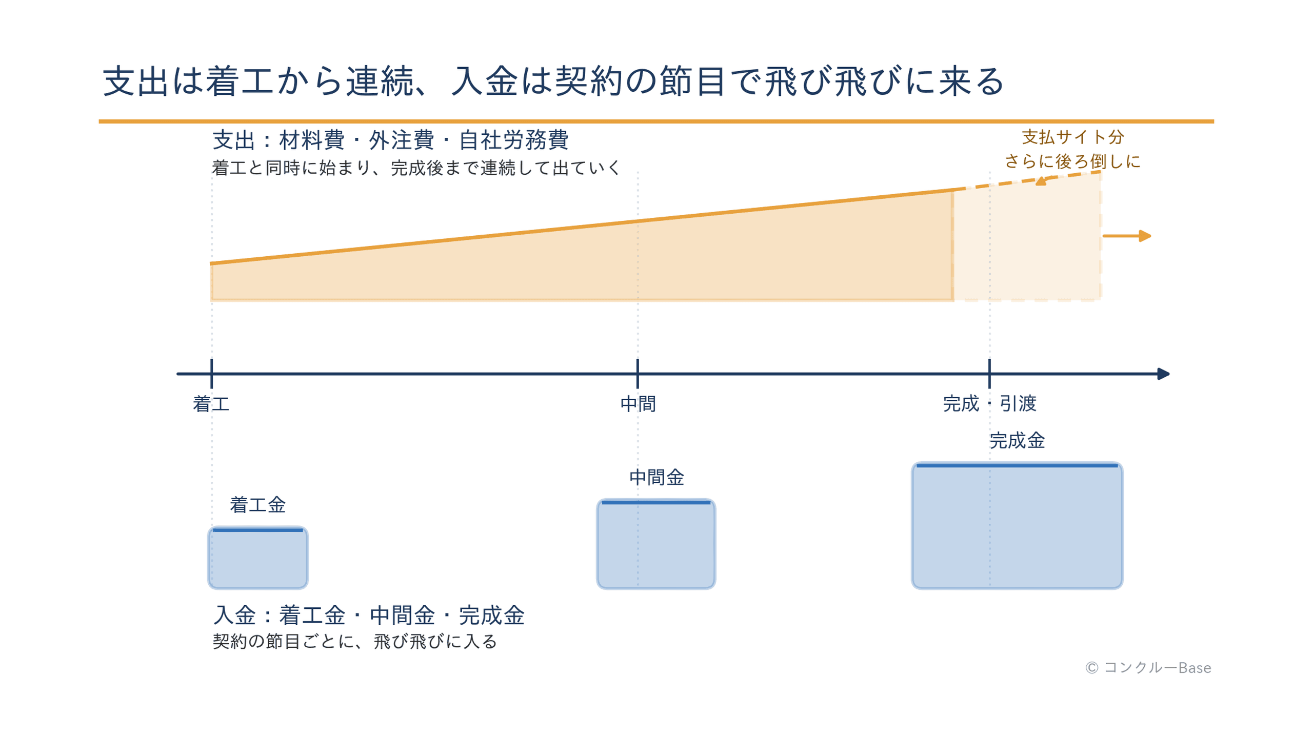 建設業で入金より支払いが先に来る仕組みの概念図