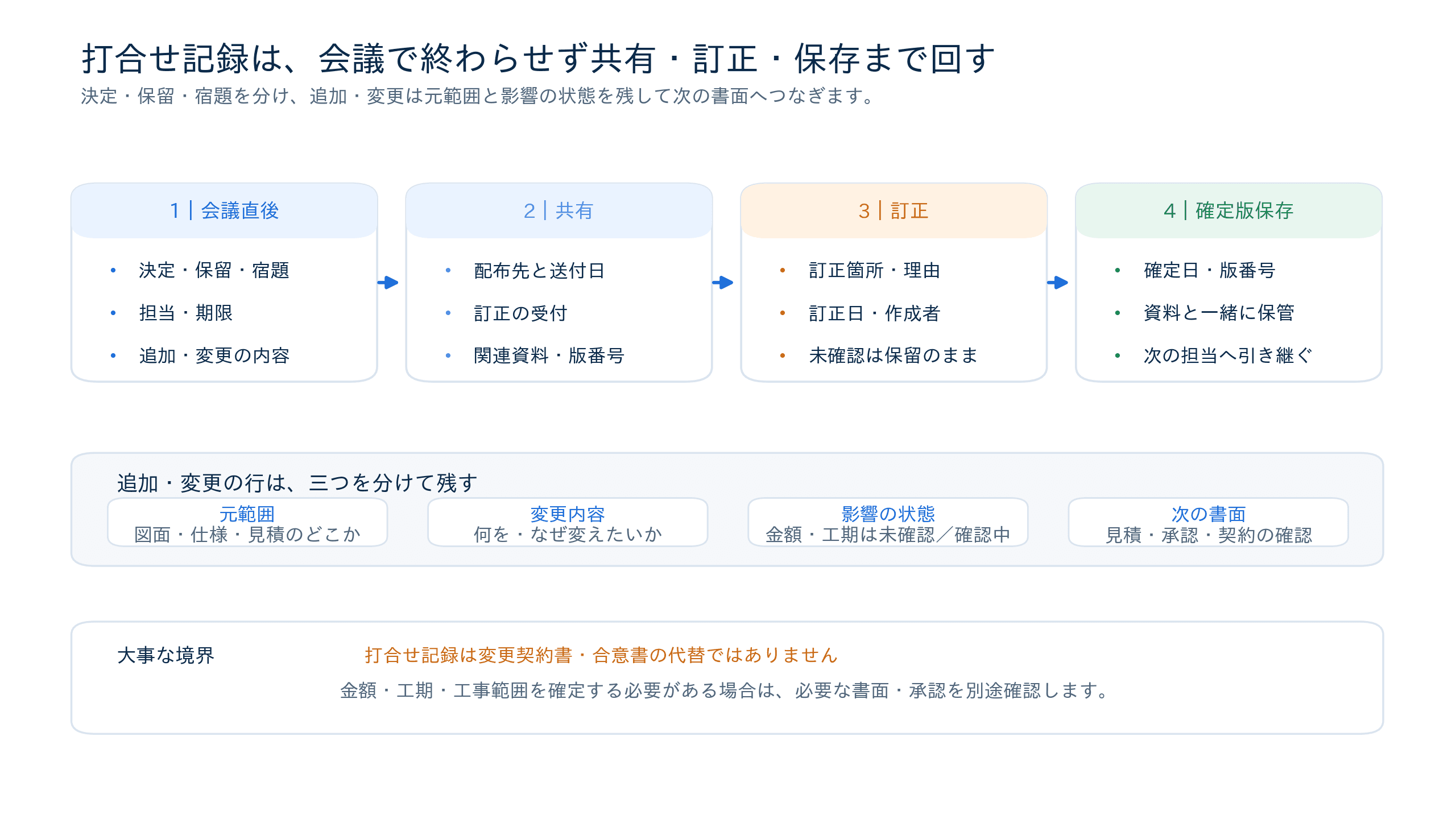 工事打合せ記録を共有・訂正・確定版保存まで管理する流れ