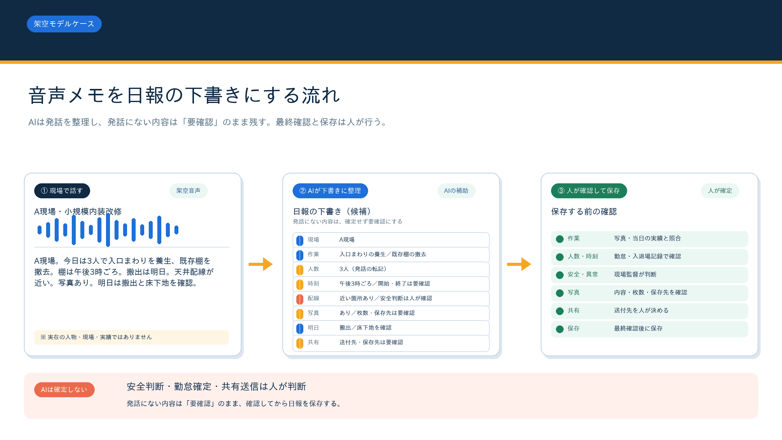 建設業の音声日報で、現場の話し言葉から報告のたたき台を作り人が確認する流れ図