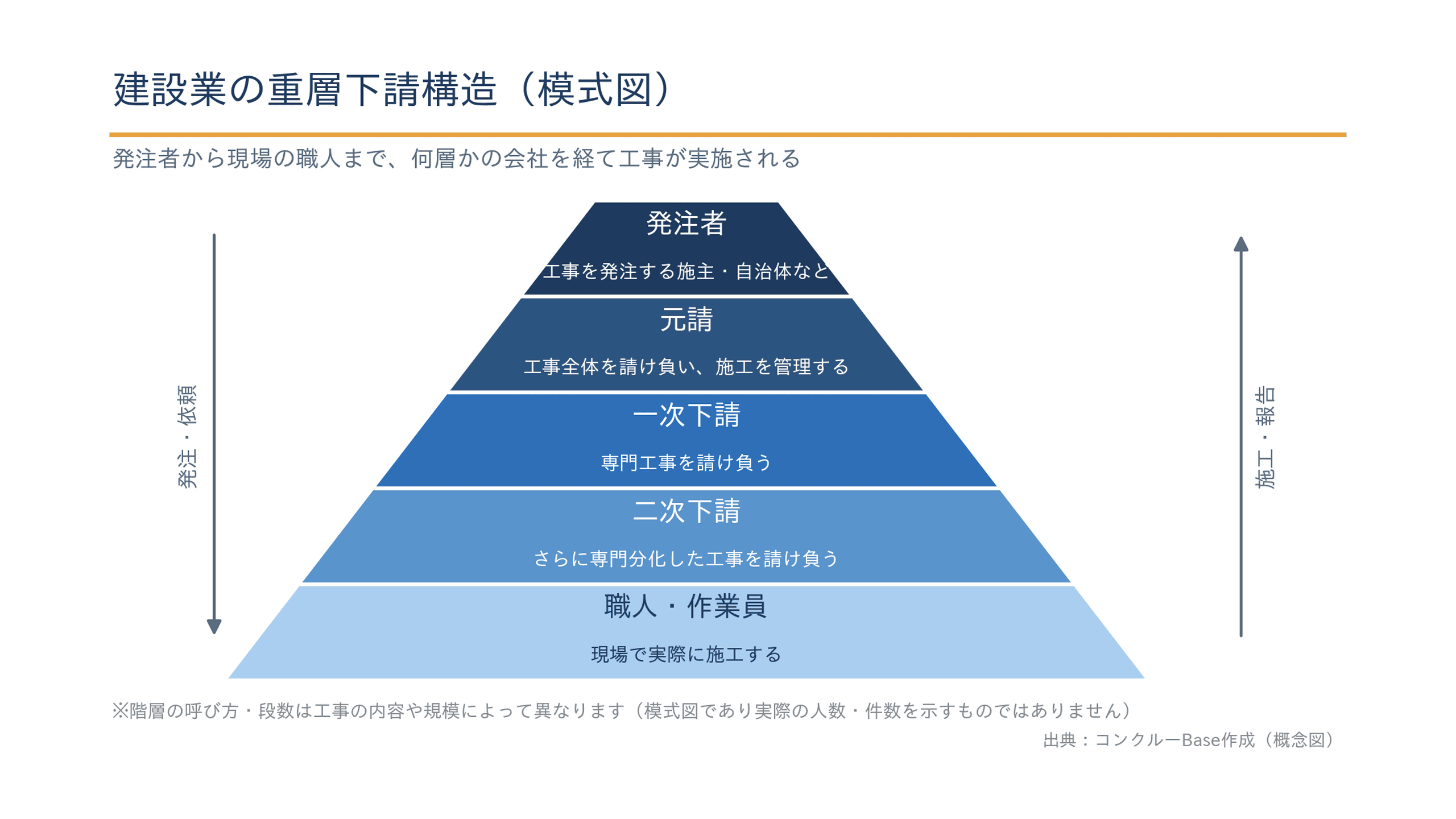 建設業の重層下請構造の概念図(発注者から職人まで)