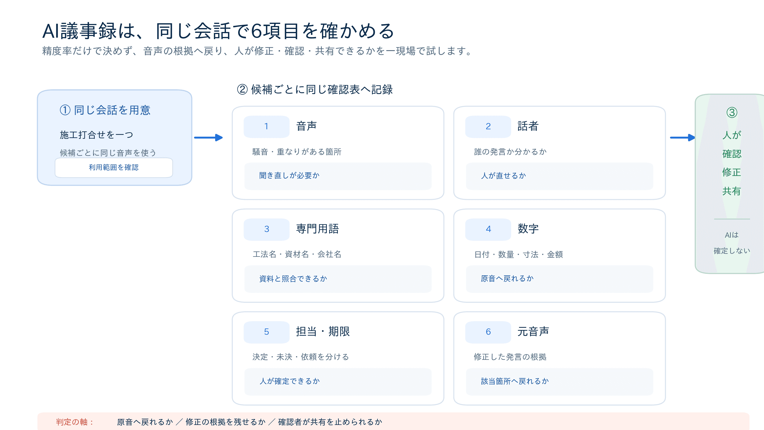 建設現場のAI議事録を1現場で検証する6項目