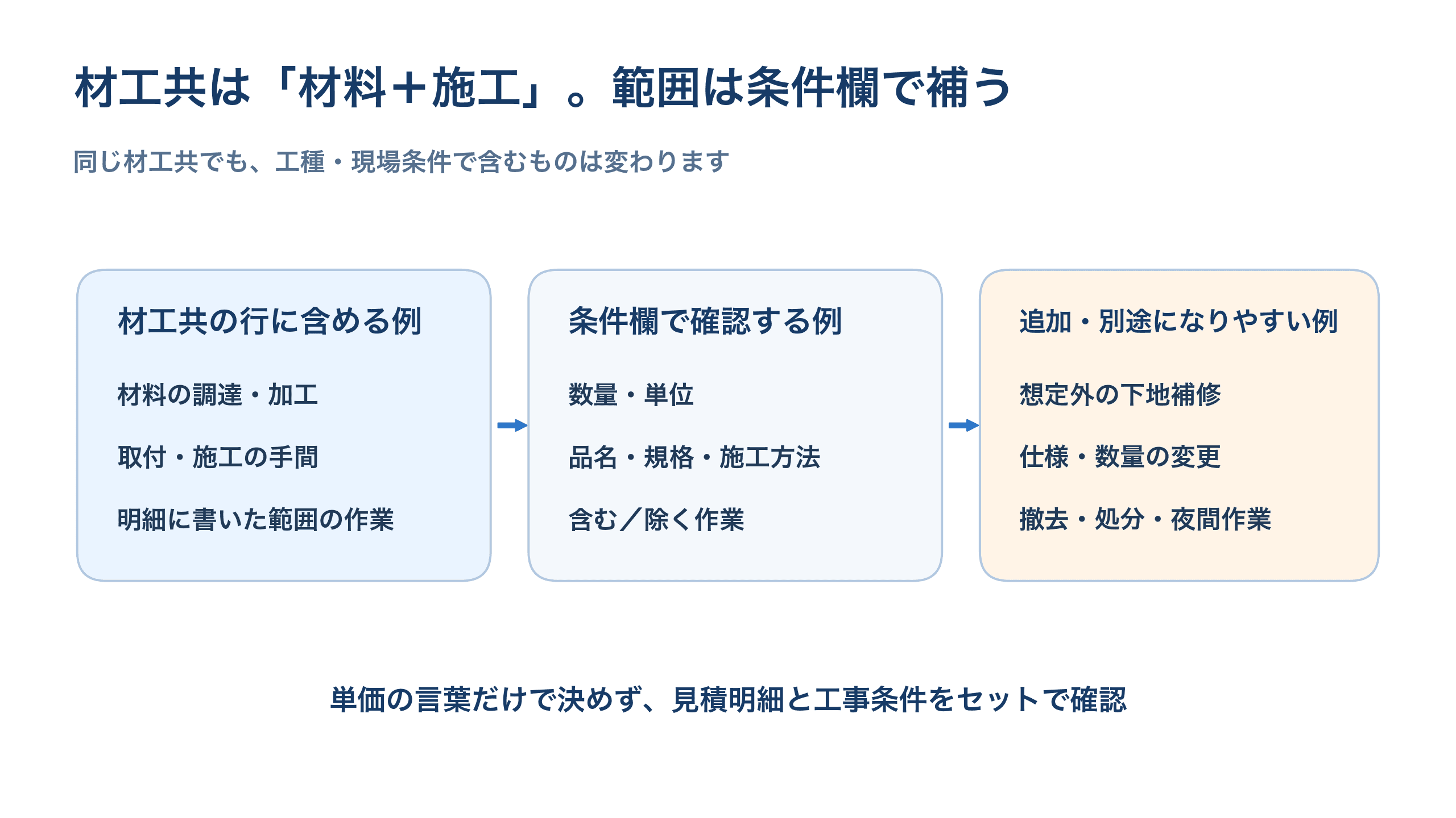 材工共の単価に含める範囲と、見積書に別記する範囲を整理した図