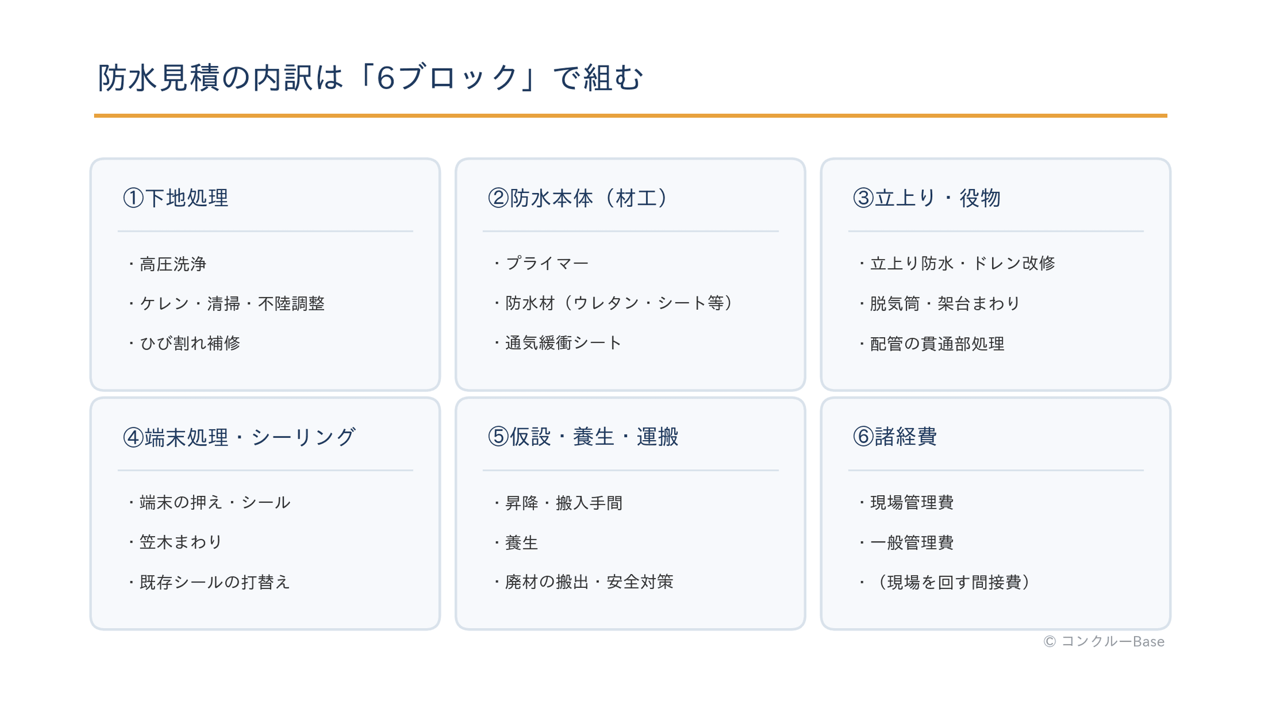 防水改修見積の内訳6ブロック:下地処理・防水本体・立上り役物・端末シーリング・仮設運搬・諸経費