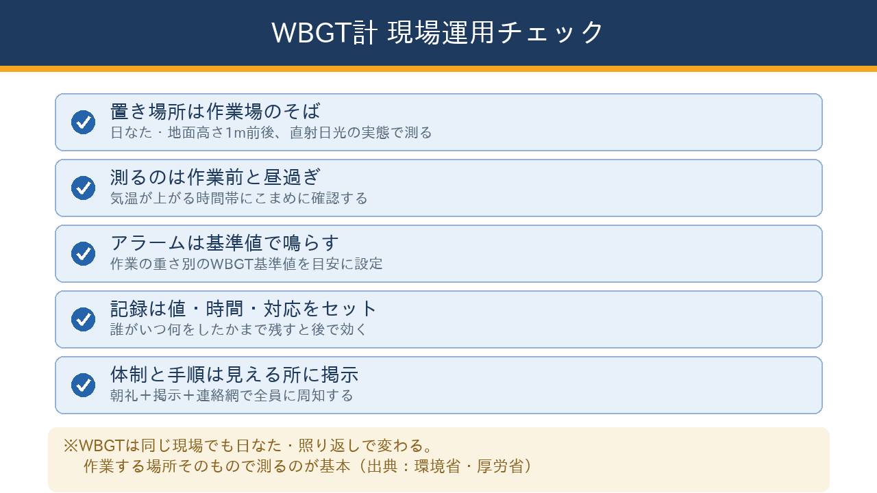 WBGT計の現場運用チェックリスト。置き場所・測るタイミング・アラーム基準・記録・体制の周知の5項目を示す