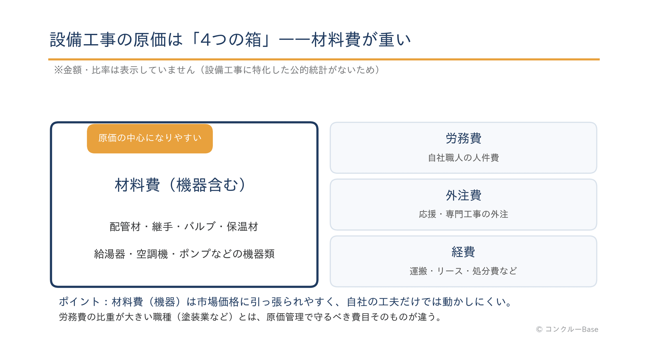 設備工事の原価4分類(材料費・労務費・外注費・現場経費)