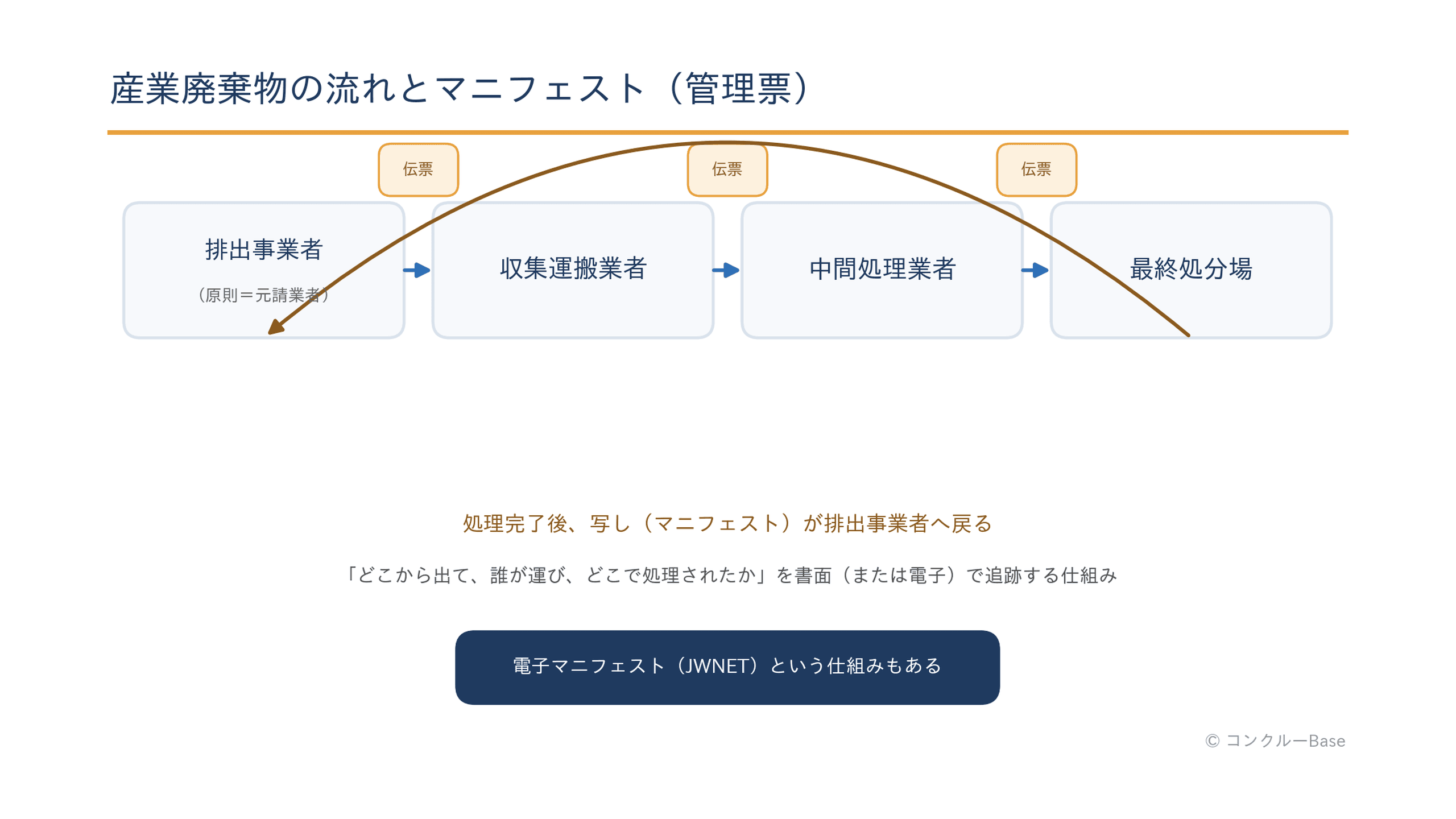 マニフェスト(産業廃棄物管理票)の流れ図:排出事業者から収集運搬業者・処分業者への交付と返送