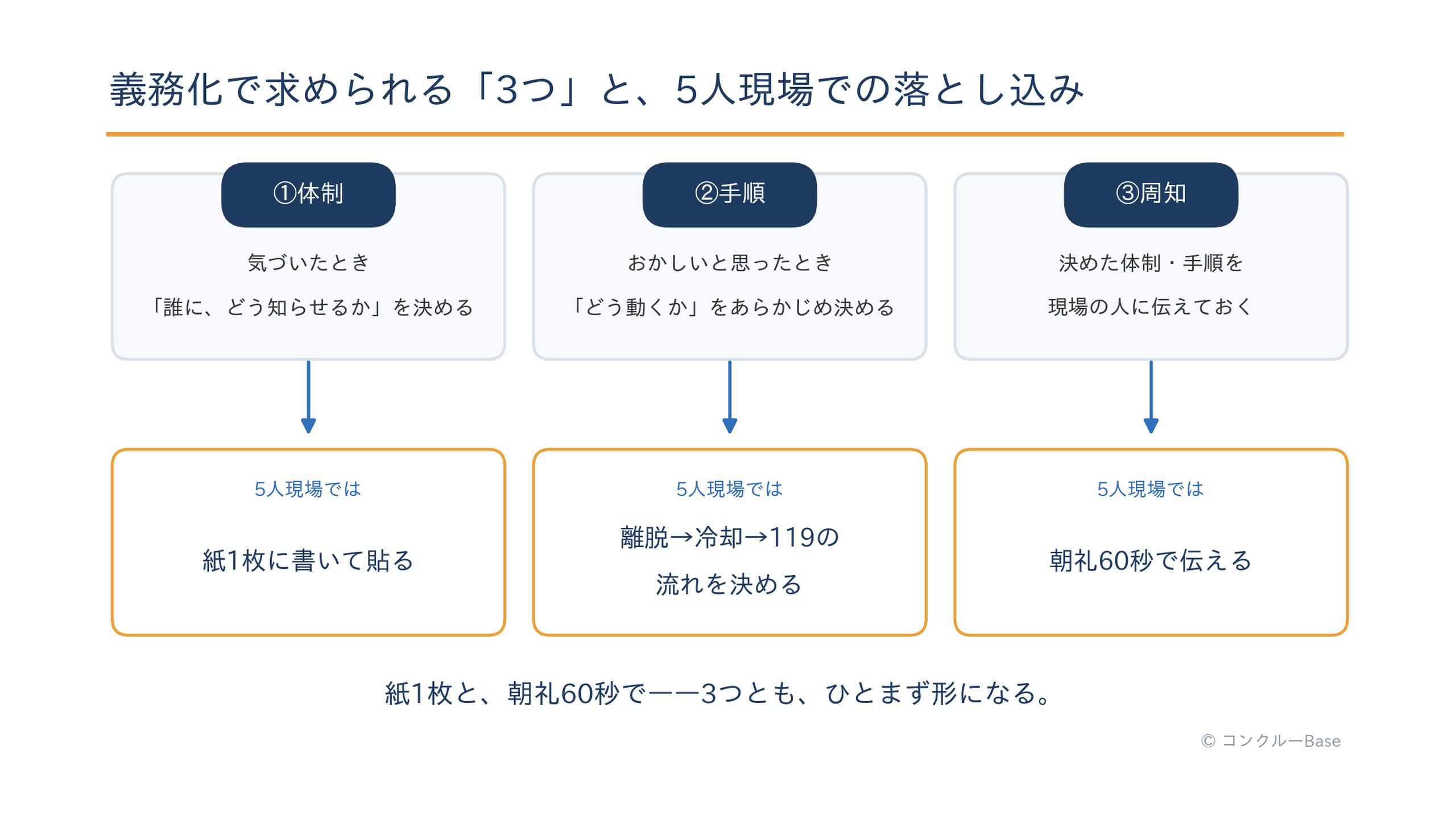 熱中症対策の義務化で求められる3つの柱
