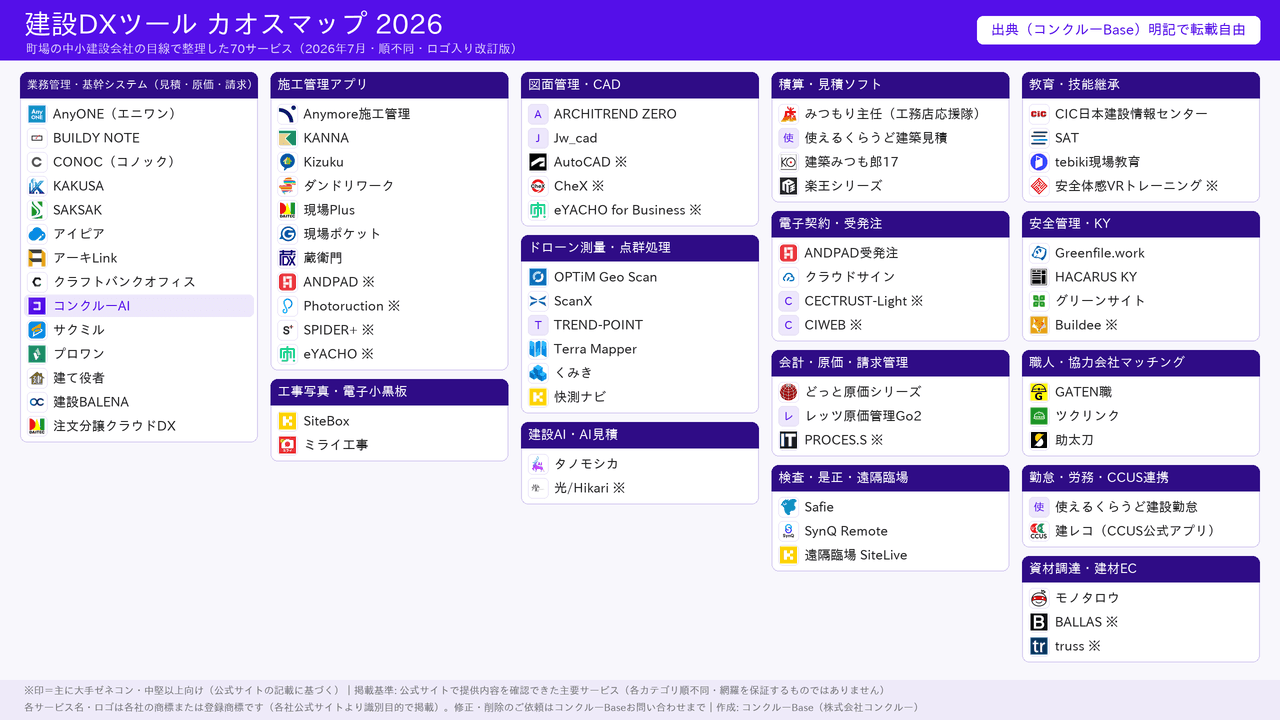 建設DXツール カオスマップ 2026(70サービス・15カテゴリ・ロゴ入り)