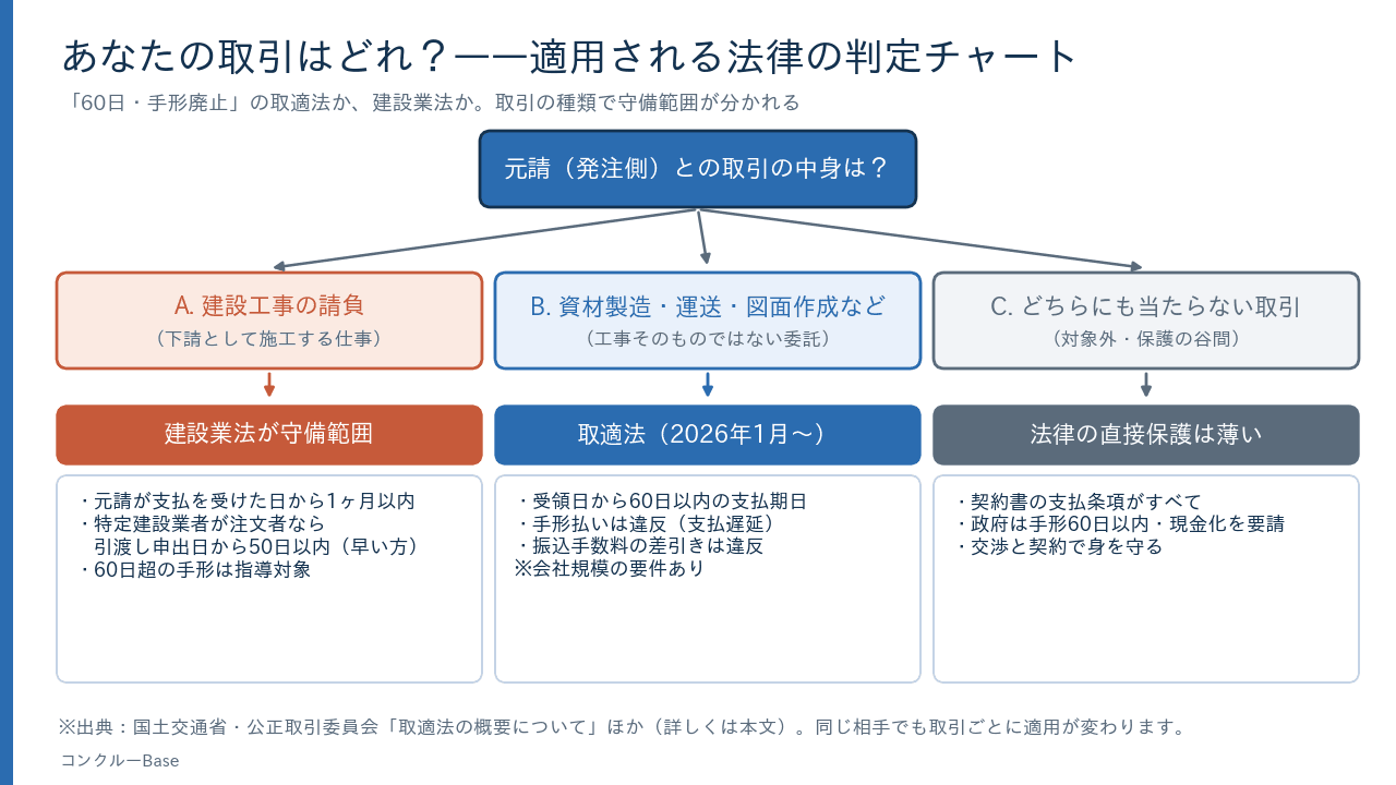 適用される法律の判定チャート(建設業法か取適法か)