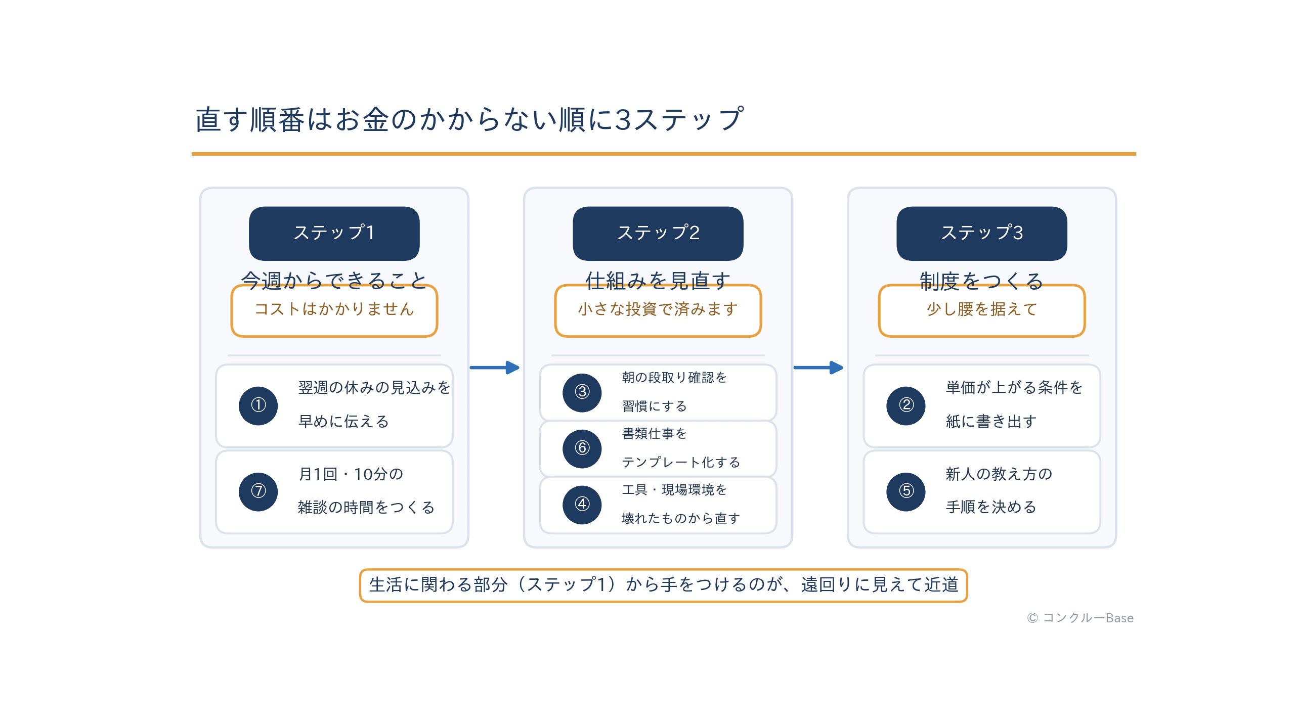 職人の離職を防ぐために直す順番(お金のかからない順の3ステップ)の図