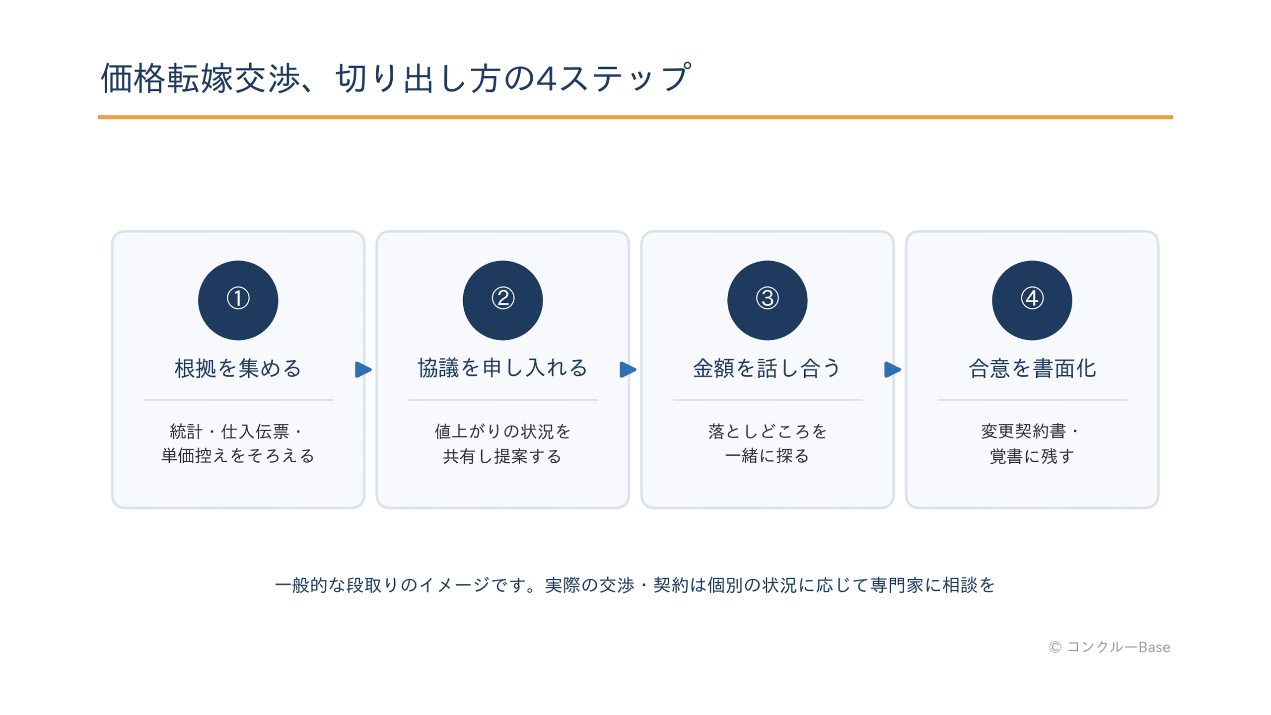 価格転嫁交渉の4ステップ