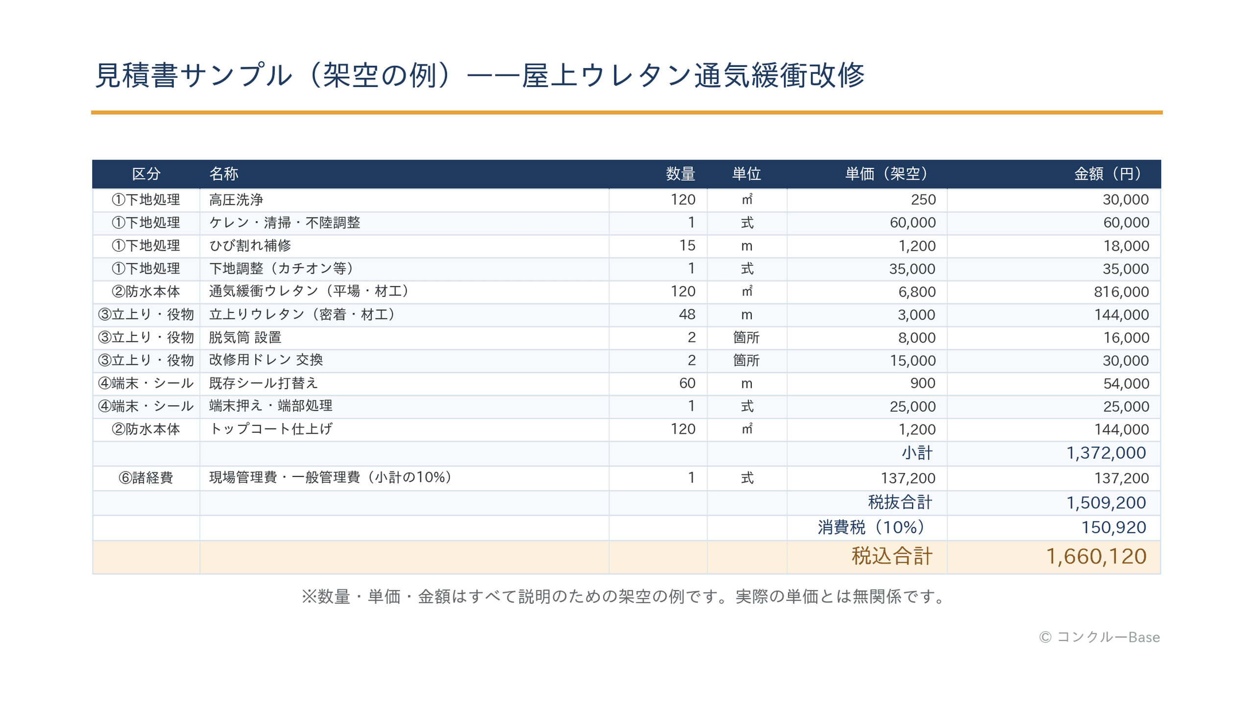 屋上ウレタン通気緩衝改修の架空サンプル見積書(税込1,660,120円・数量単価はすべて架空の例)