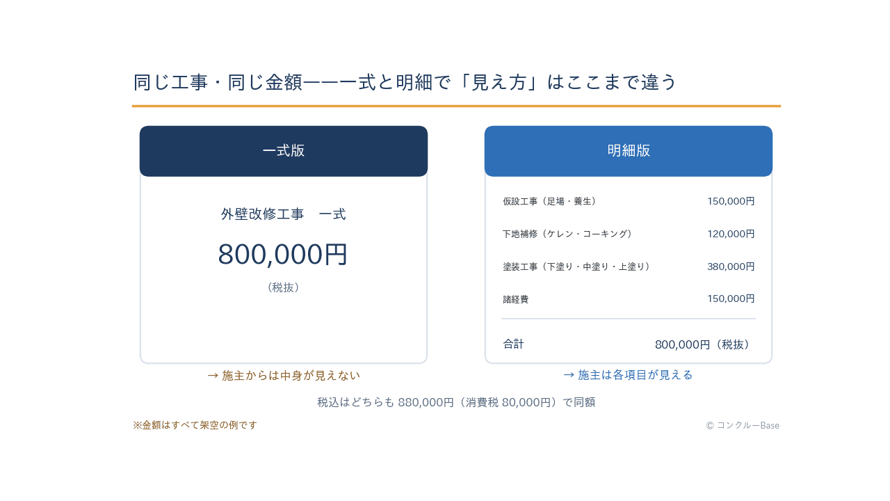一式見積と明細見積の見え方の違い(架空の例)