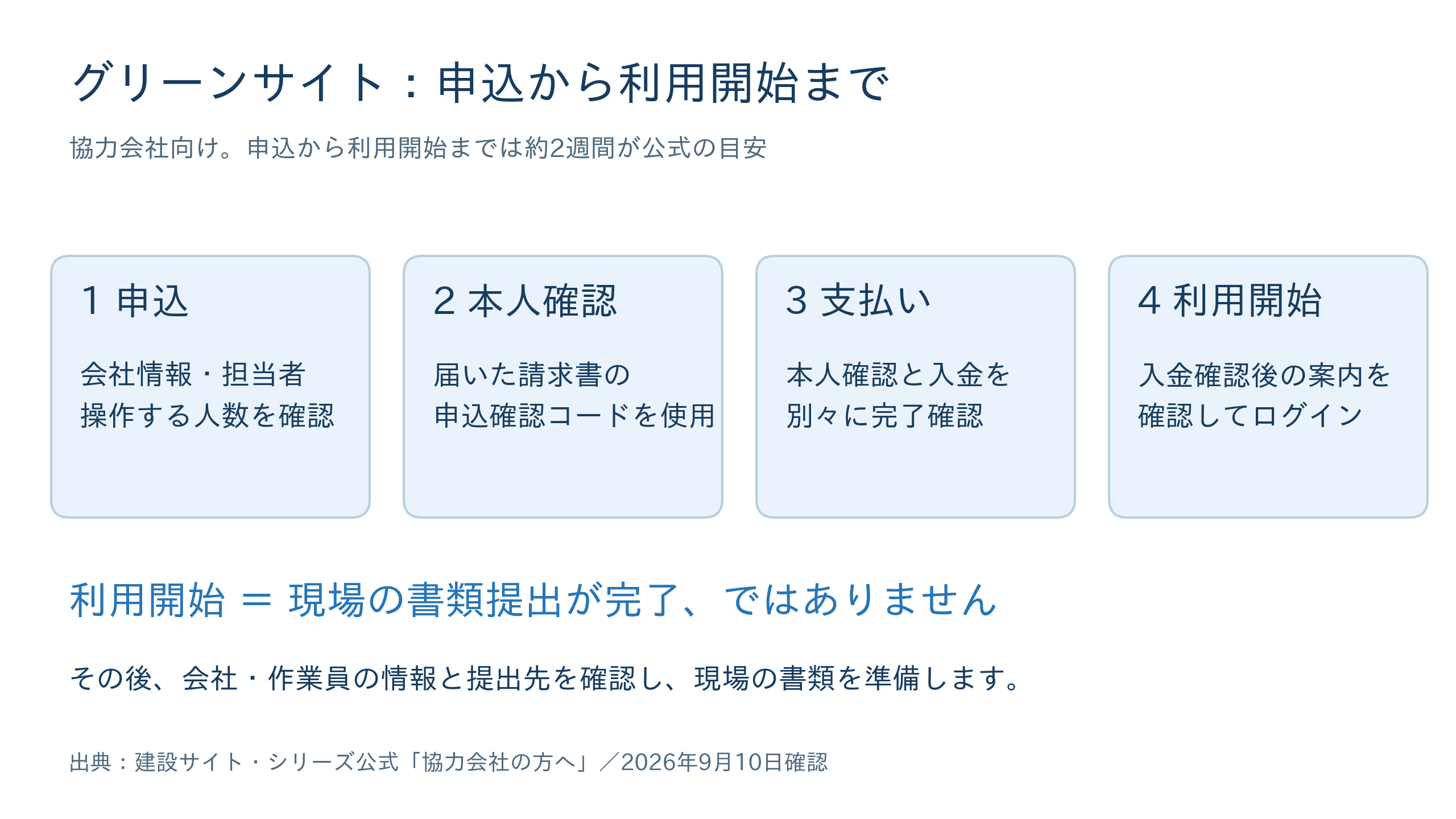 グリーンサイトの登録方法は、申込・本人確認・支払いの順に進める