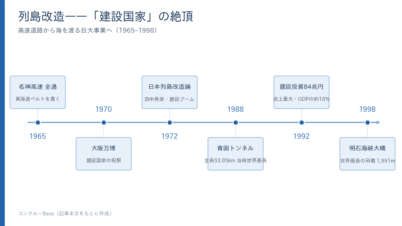 列島改造から建設国家の絶頂までの主な転換点——名神高速、大阪万博、日本列島改造論、青函トンネル、建設投資84兆円、明石海峡大橋