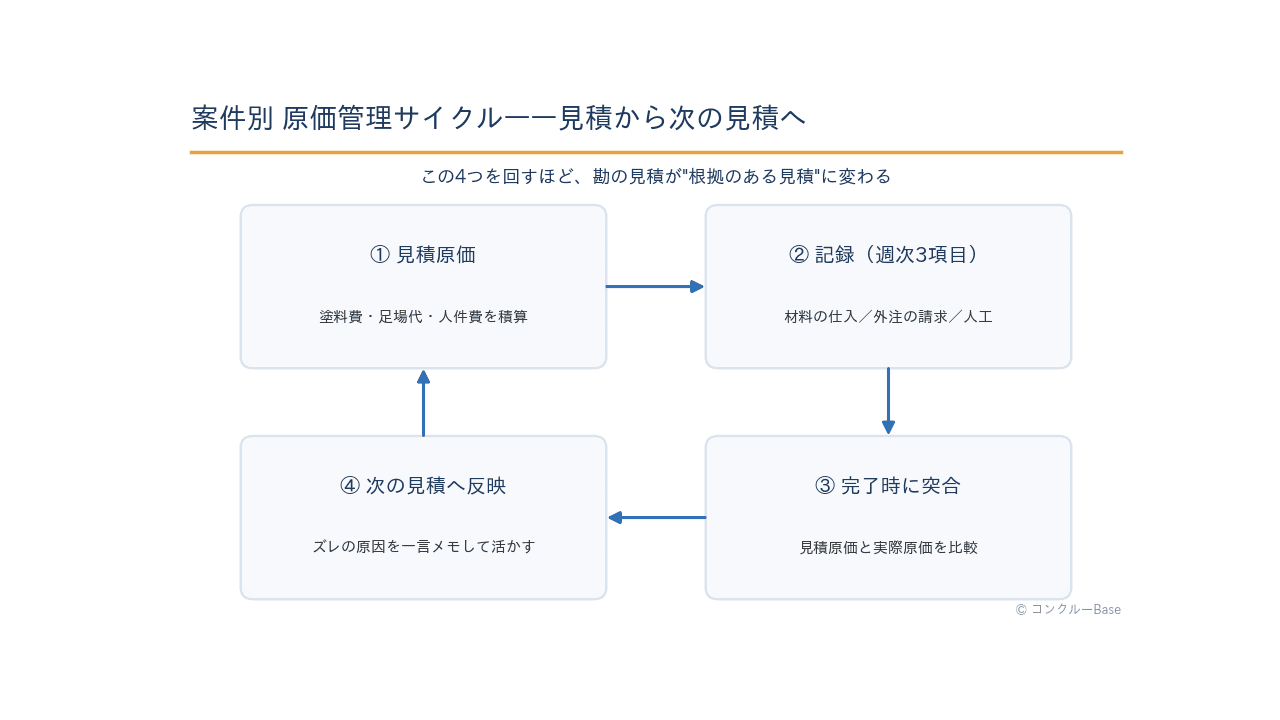 案件別原価管理の循環図:見積原価→記録→完了時の突き合わせ→次の見積へ反映
