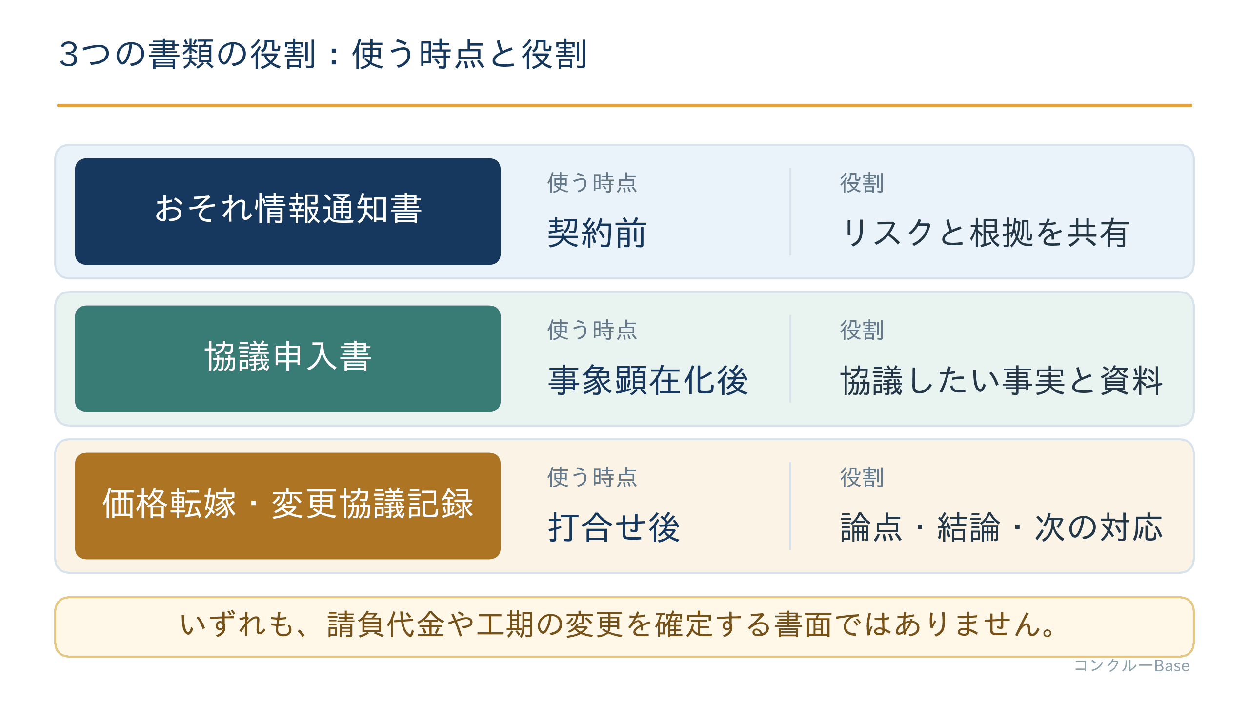 おそれ情報通知書・協議申入書・価格転嫁と変更の協議記録を、使う時点と役割で整理した図