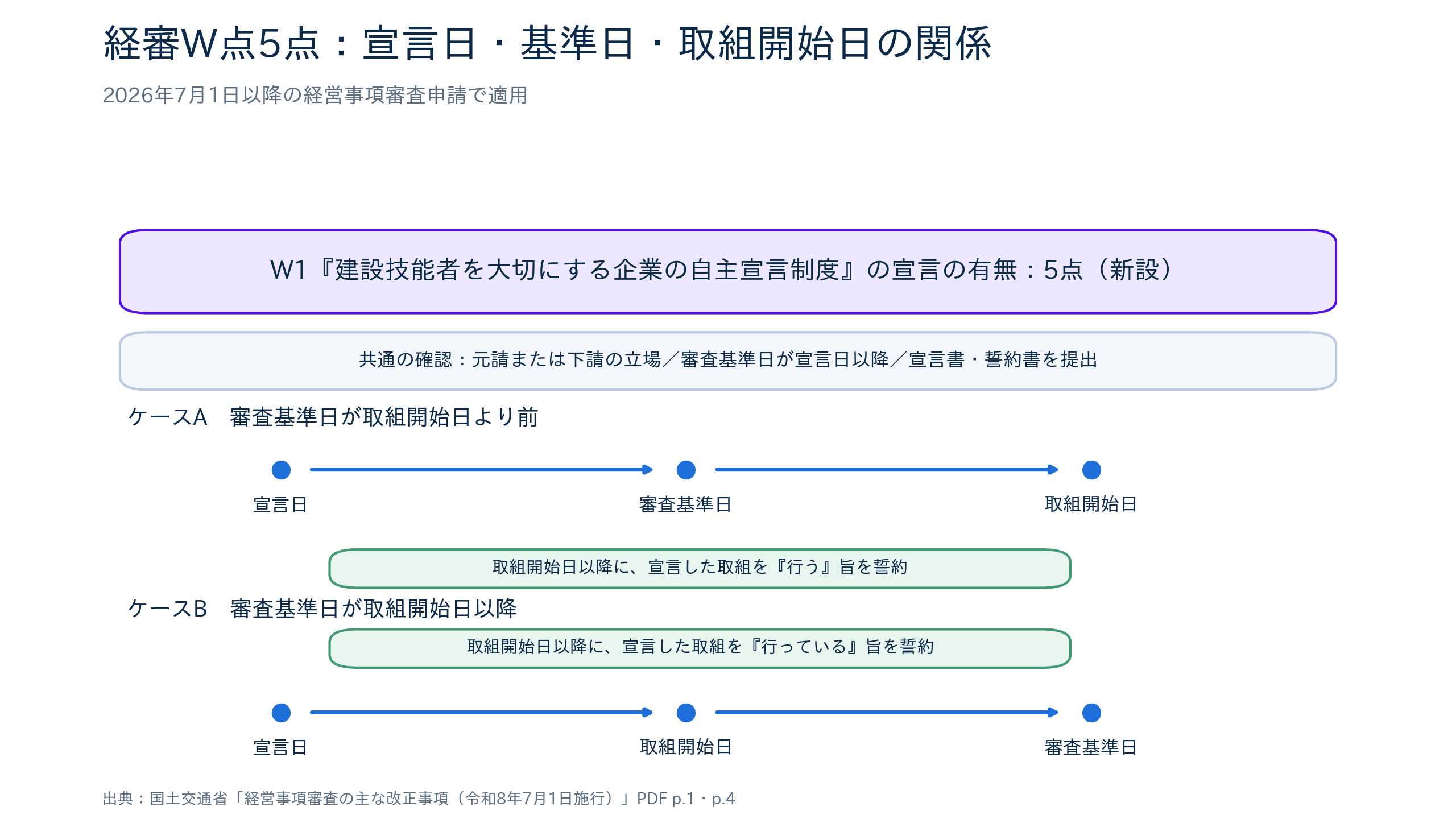 経審の自主宣言制度で確認する宣言日・取組開始日・審査基準日の順序