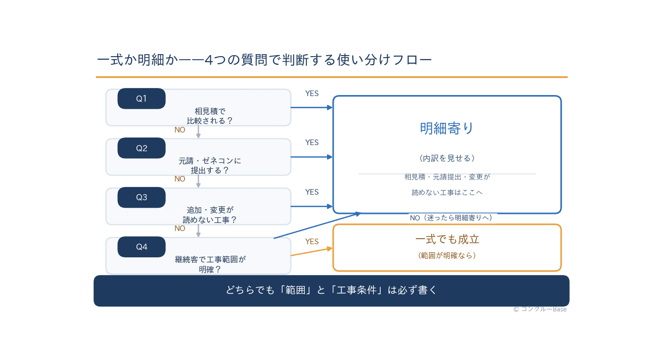 一式見積と明細見積の使い分けフローチャート